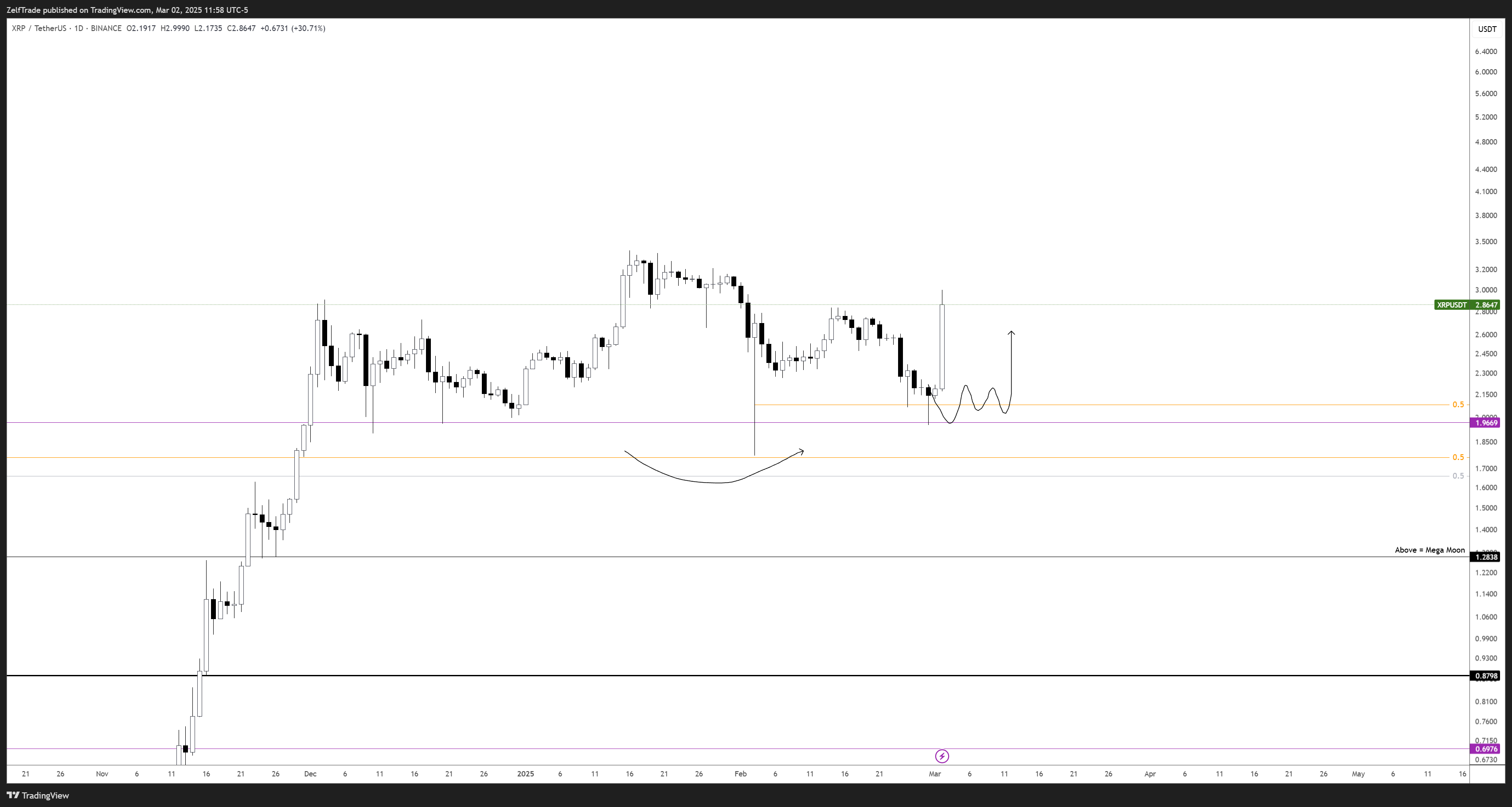 BINANCE:XRPUSDT Chart Image by ZelfTrade