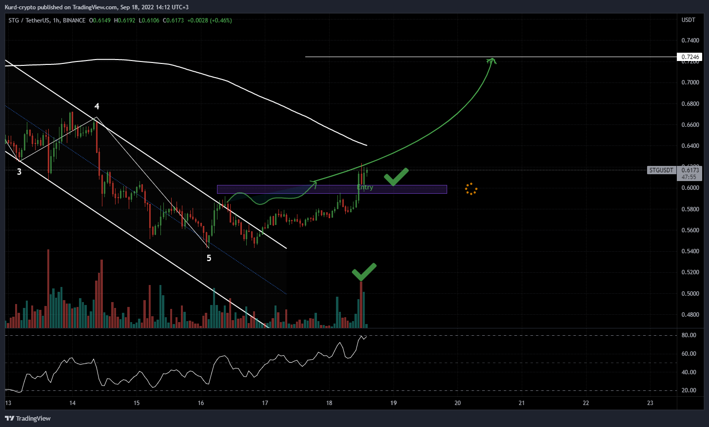 BINANCE:STGUSDT Chart Image by Captain-MAO