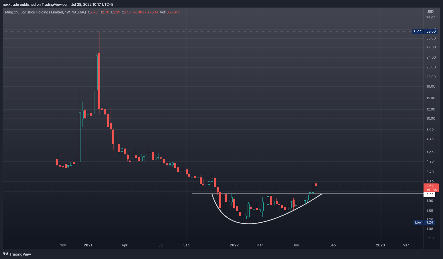 NASDAQ:YGMZ Chart Image by nexxtrade