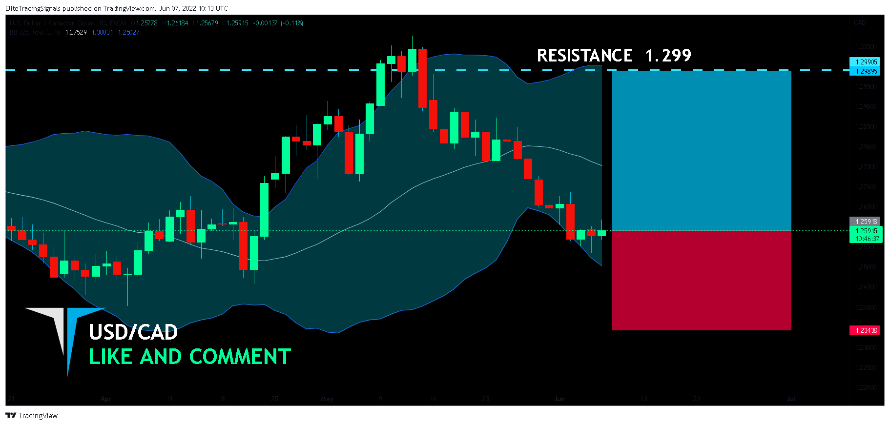 FX:USDCAD Chart Image by EliteTradingSignals