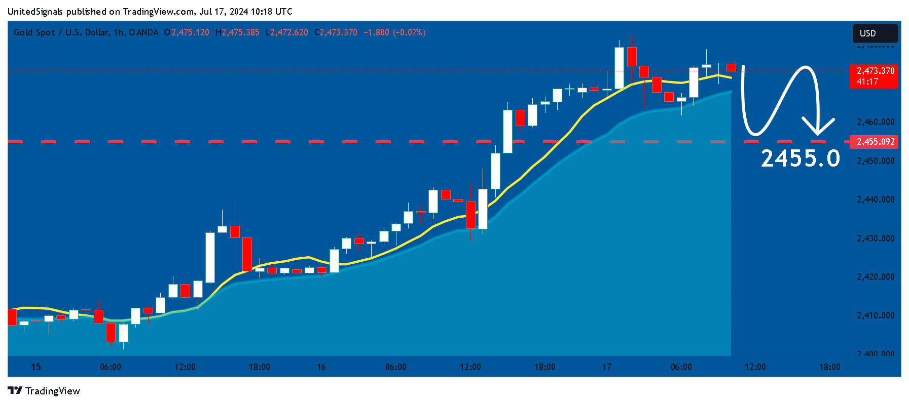 OANDA:XAUUSD Chart Image by UnitedSignals