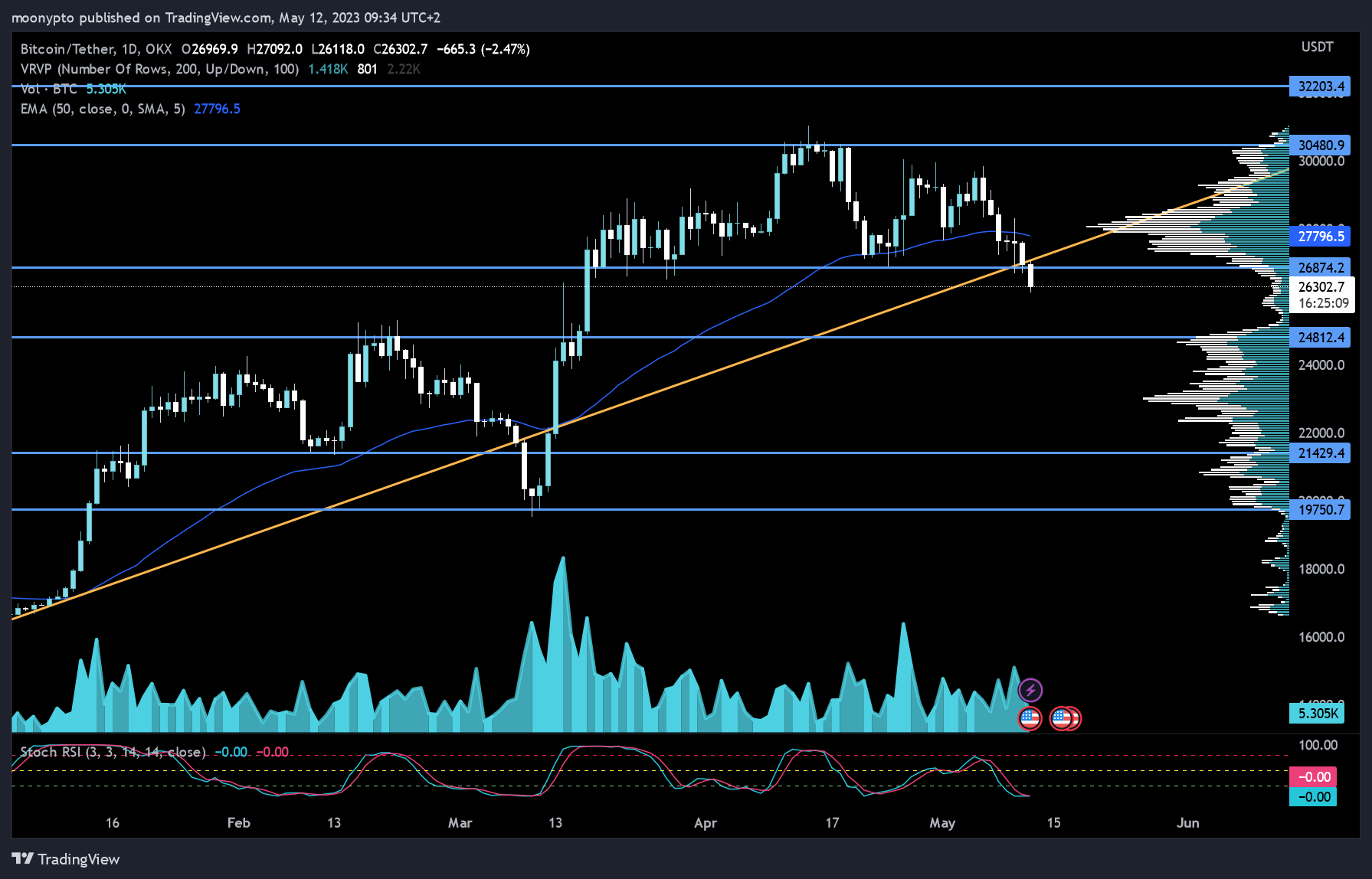 OKX:BTCUSDT Chart Image by moonypto