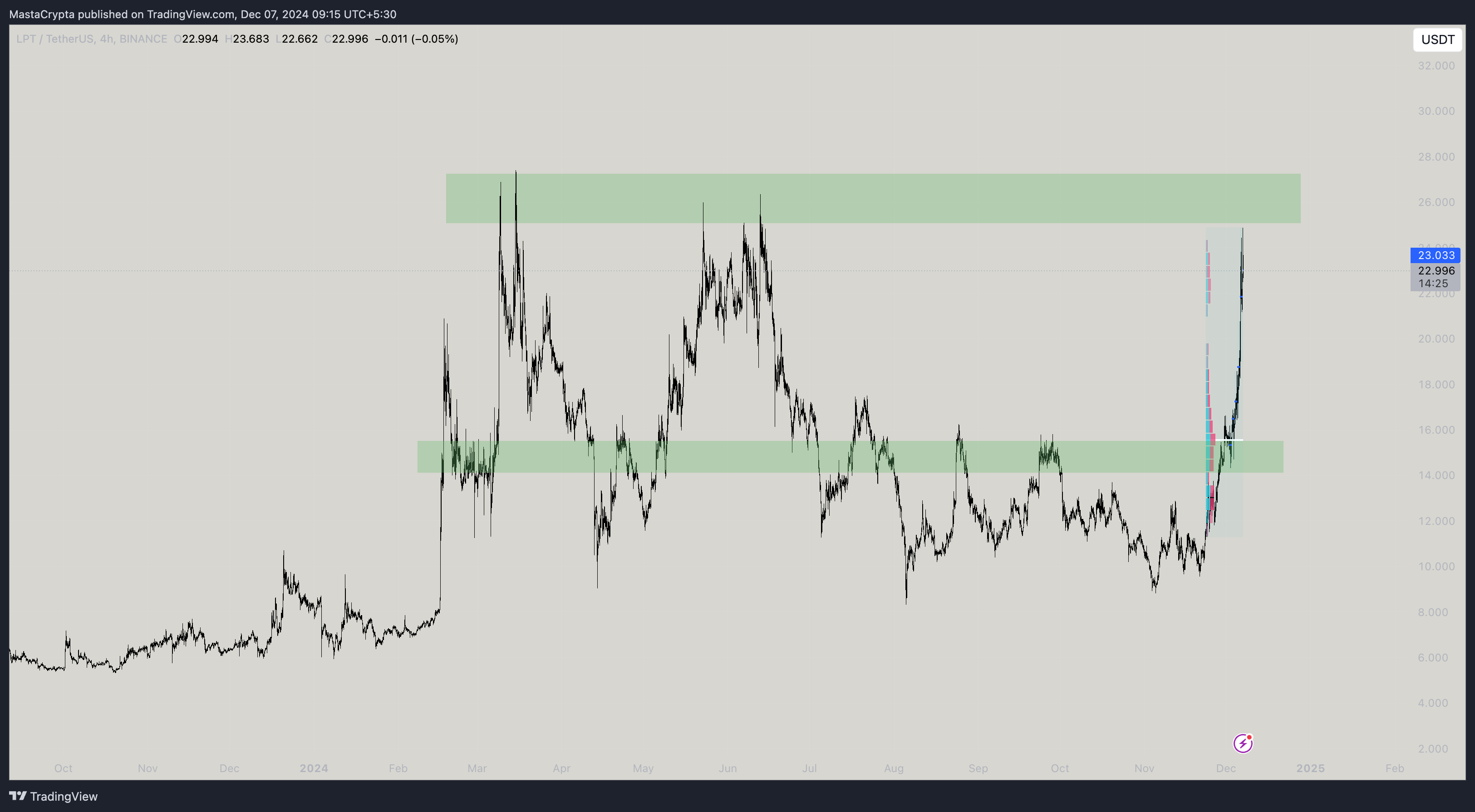 BINANCE:LPTUSDT Chart Image by MastaCrypta