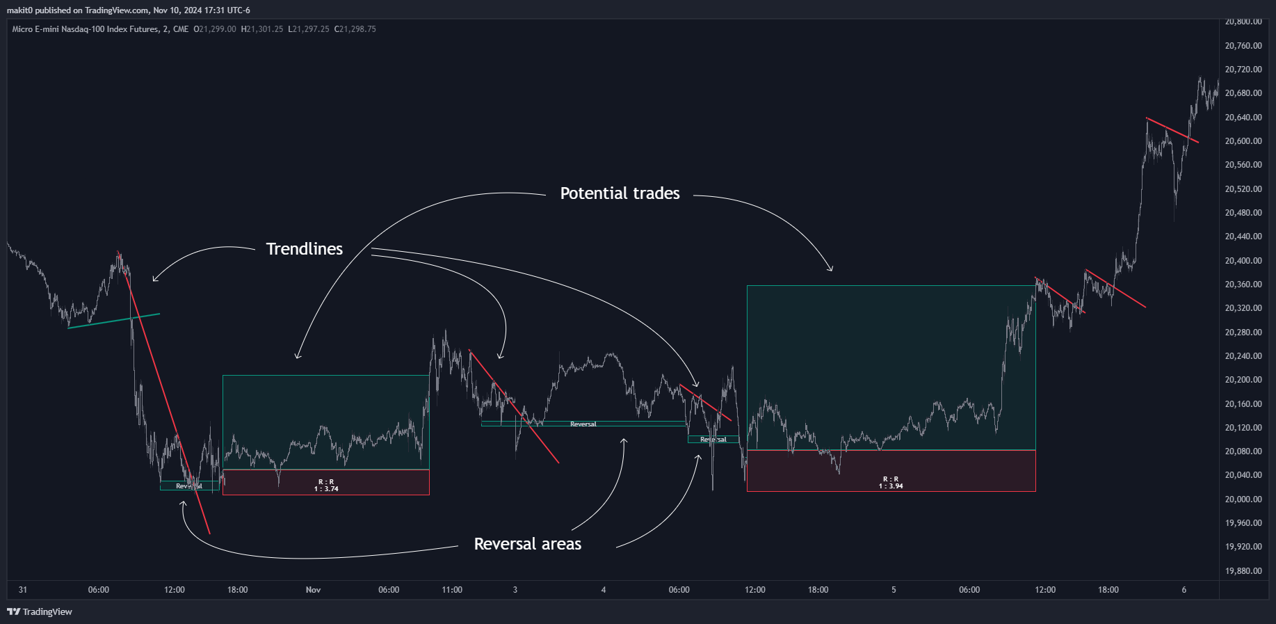 CME_MINI:MNQ1! Chart Image by makit0