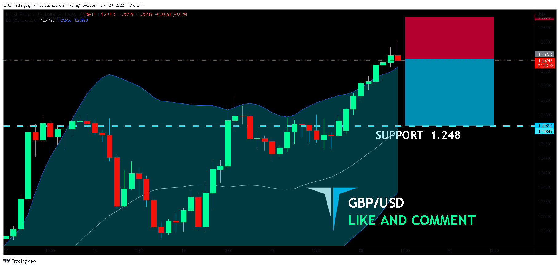 FX:GBPUSD Chart Image by EliteTradingSignals