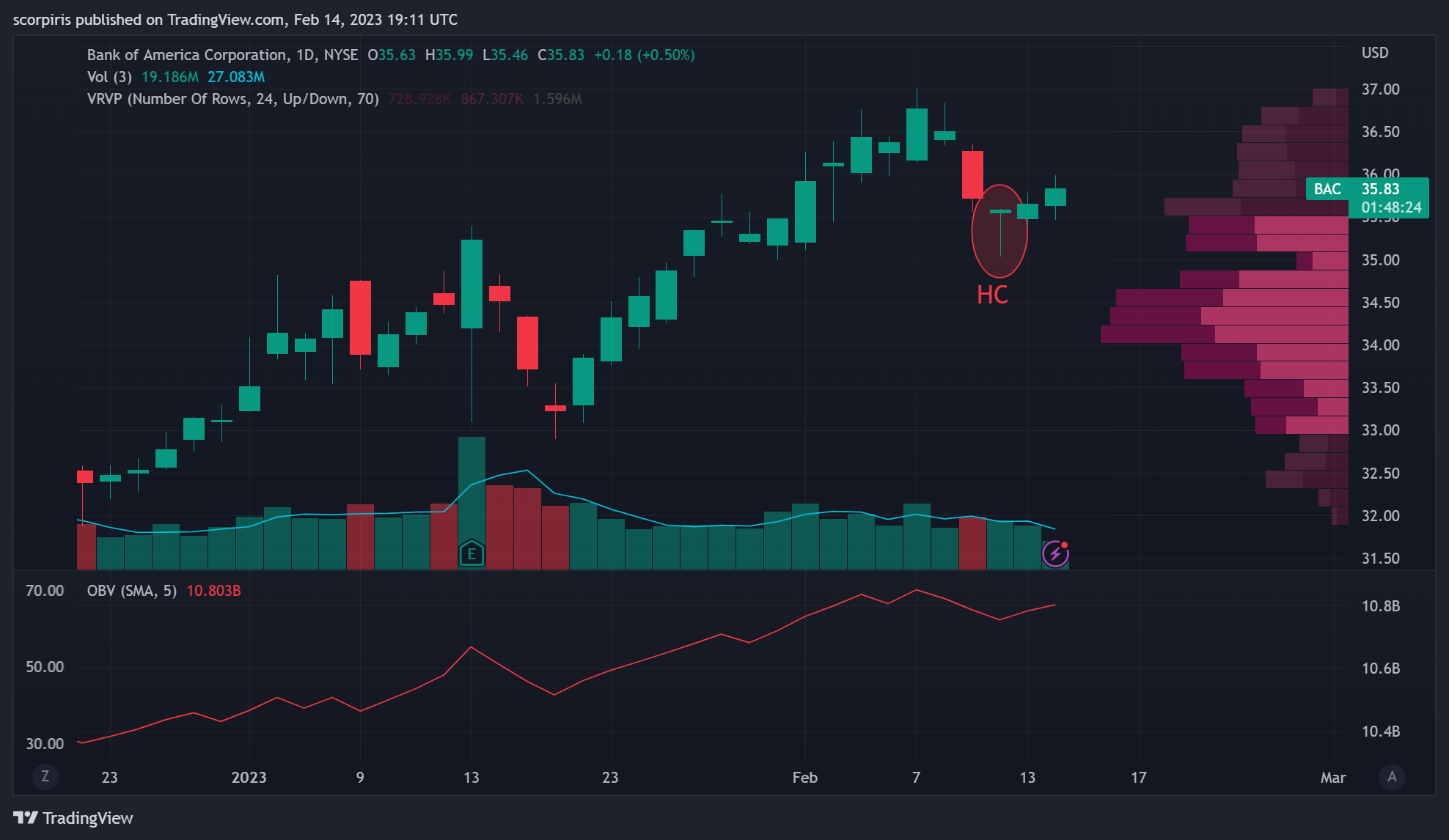 NYSE:BAC Chart Image by scorpiris