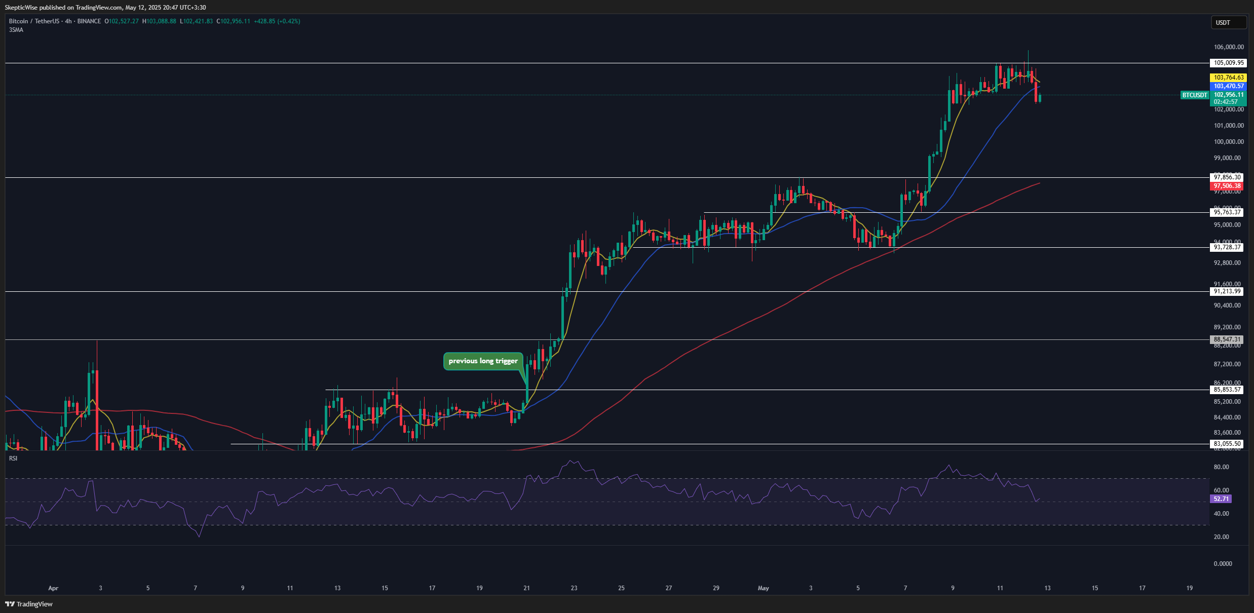 BINANCE:BTCUSDT Chart Image by SkepticWise