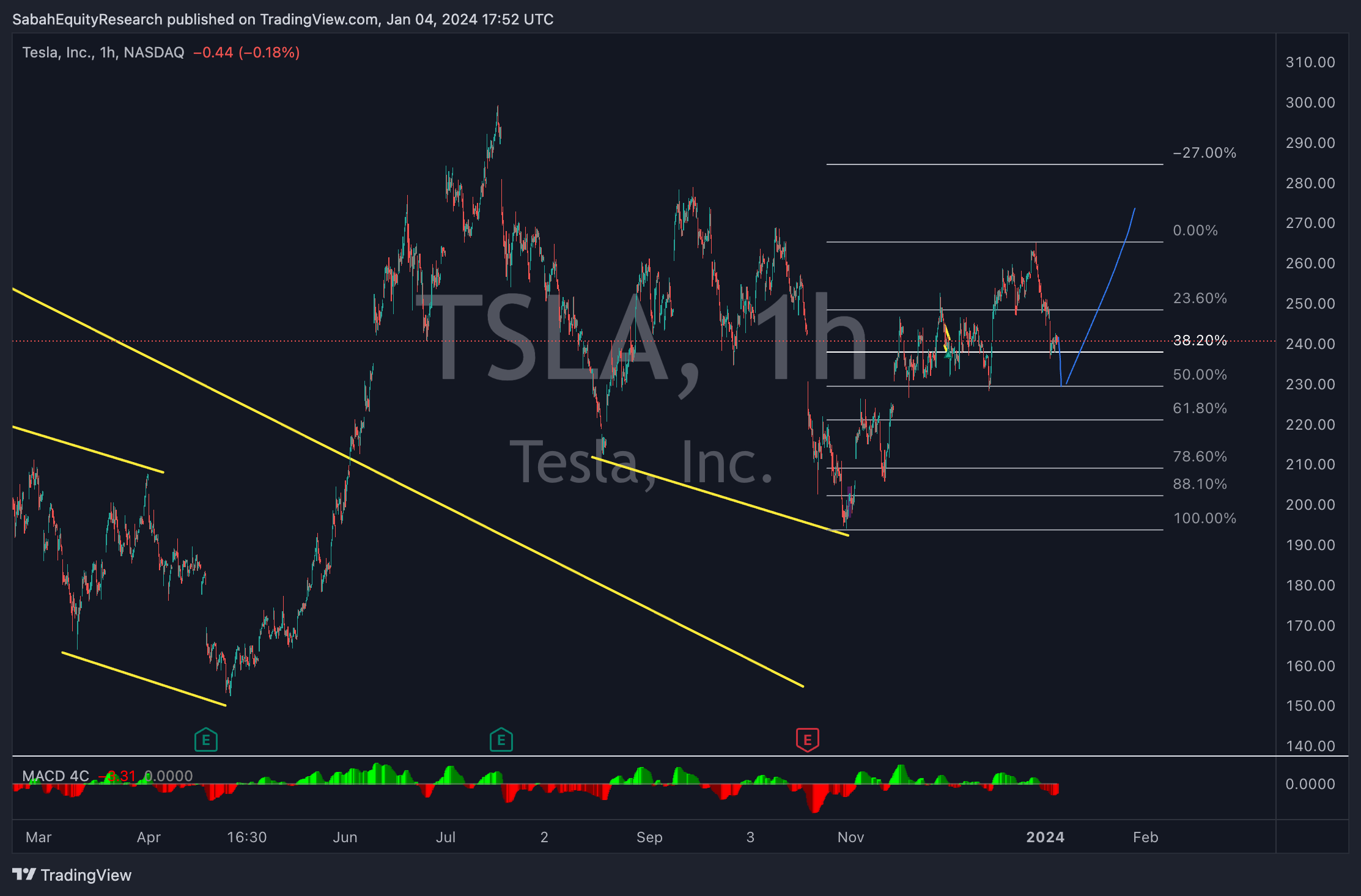 BATS:TSLA Chart Image by SabahEquityResearch