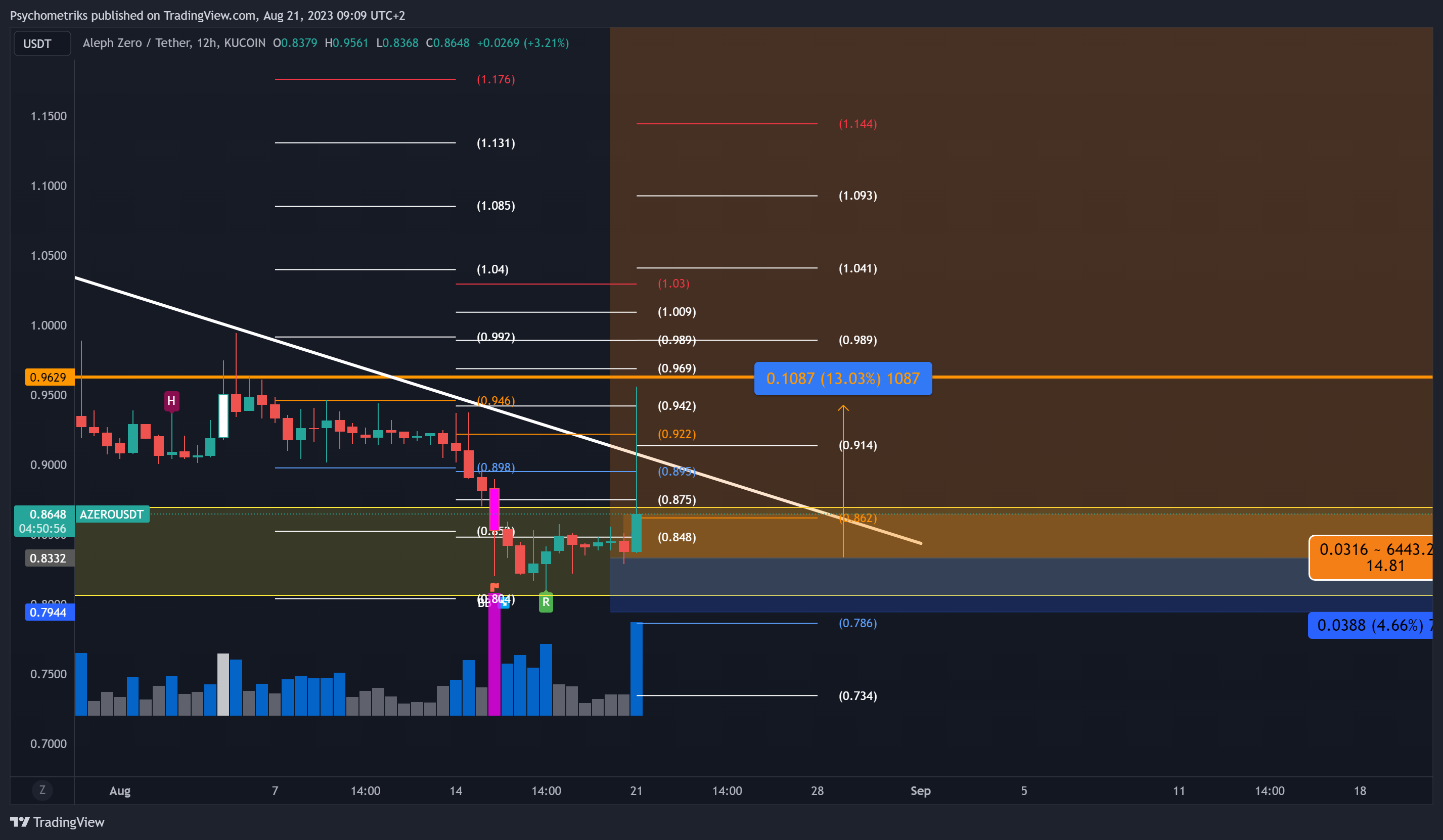 KUCOIN:AZEROUSDT Chart Image by Psychometriks