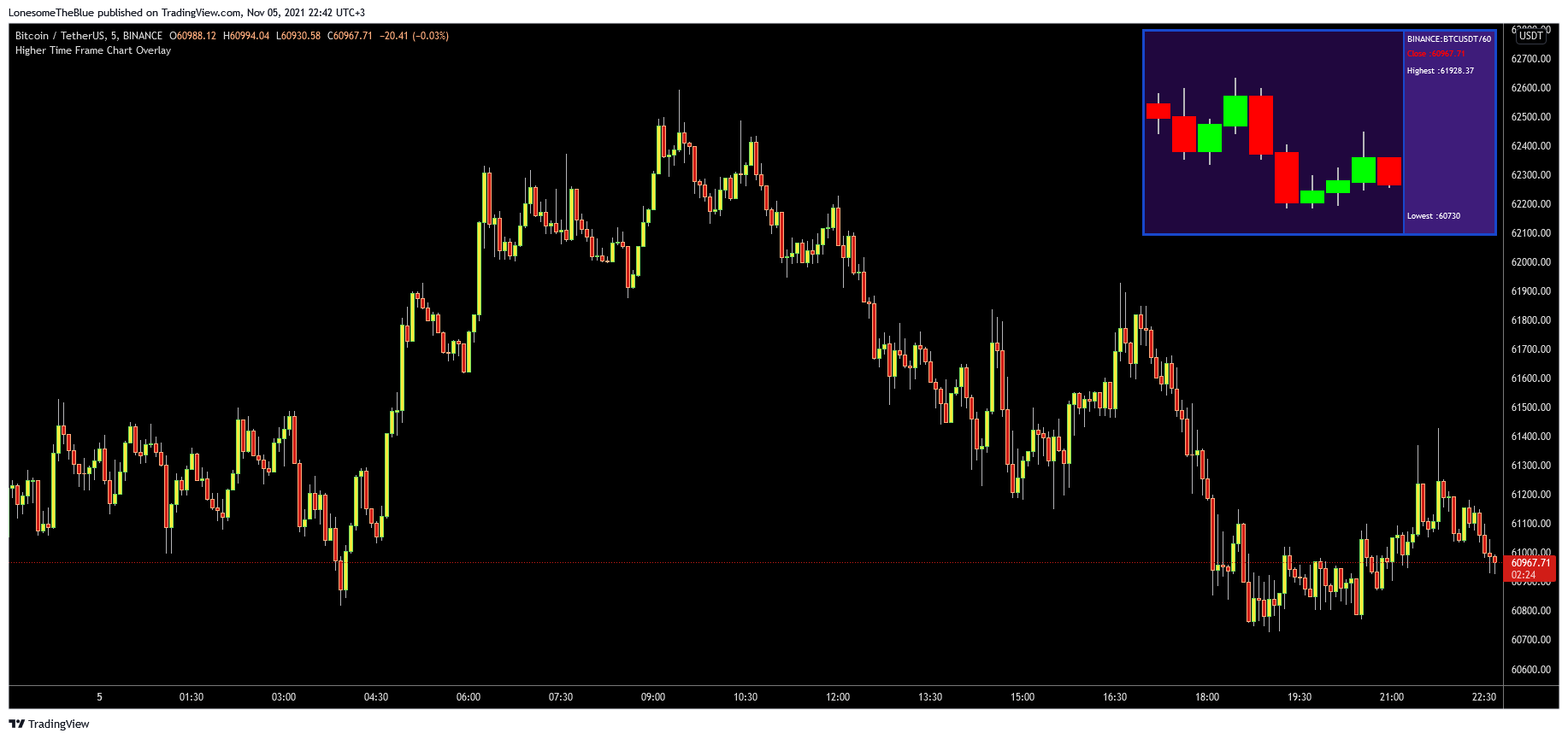 BINANCE:BTCUSDT Chart Image by LonesomeTheBlue