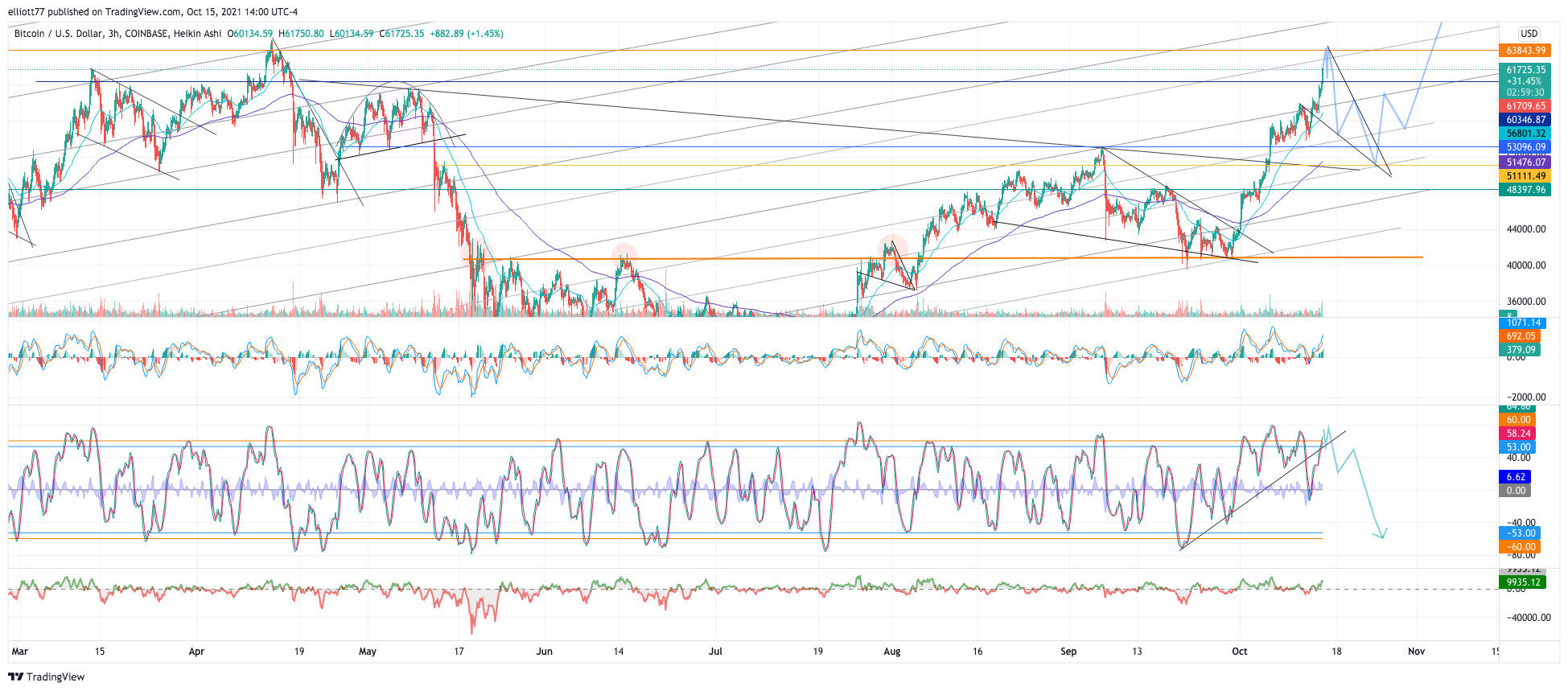 COINBASE:BTCUSD Chart Image by elliott77