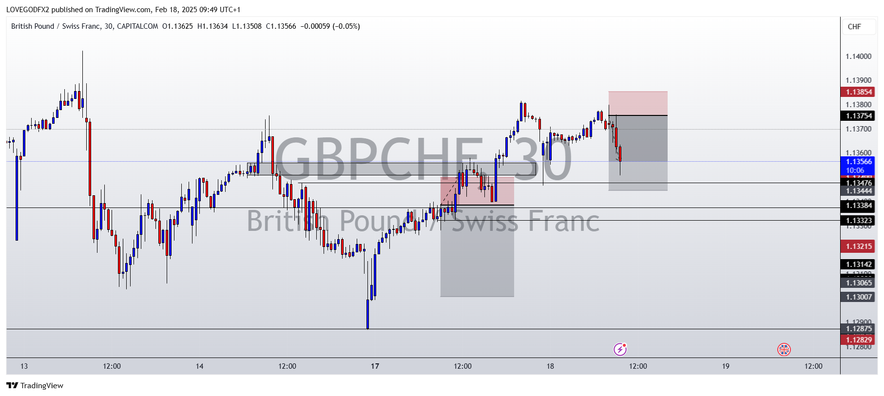 CAPITALCOM:GBPCHF Chart Image by LOVEGODFX2