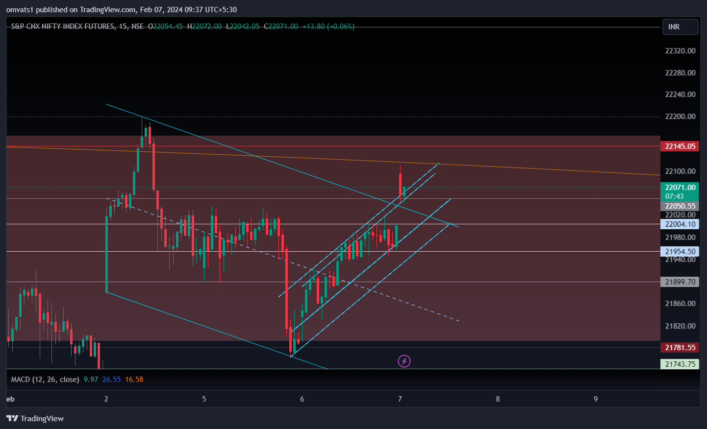 NSE:NIFTY1! Chart Image by omvats1