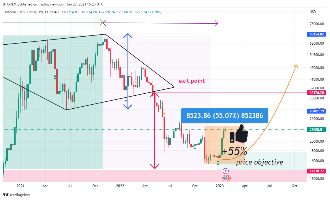 COINBASE:BTCUSD Chart Image by BTC-XLM