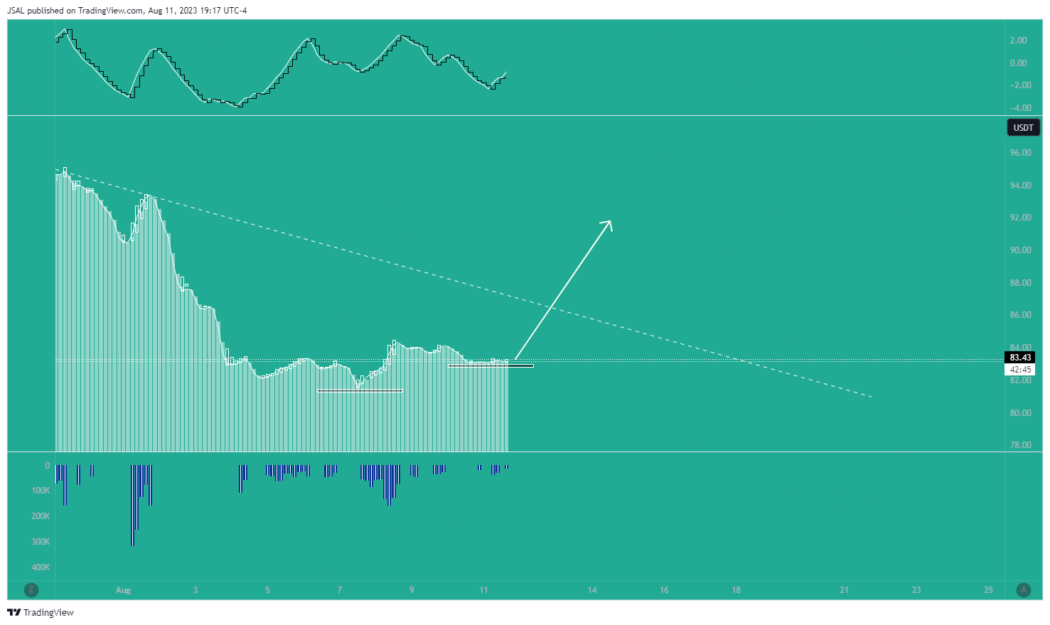 BINANCE:LTCUSDT Chart Image by JSAL