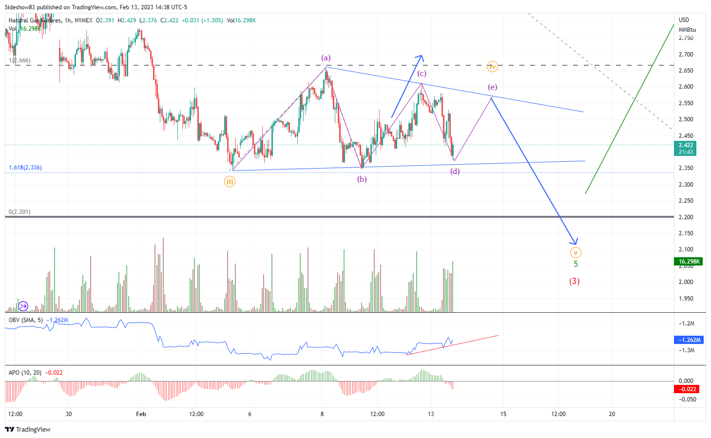NYMEX:NG1! Chart Image by Sideshow83