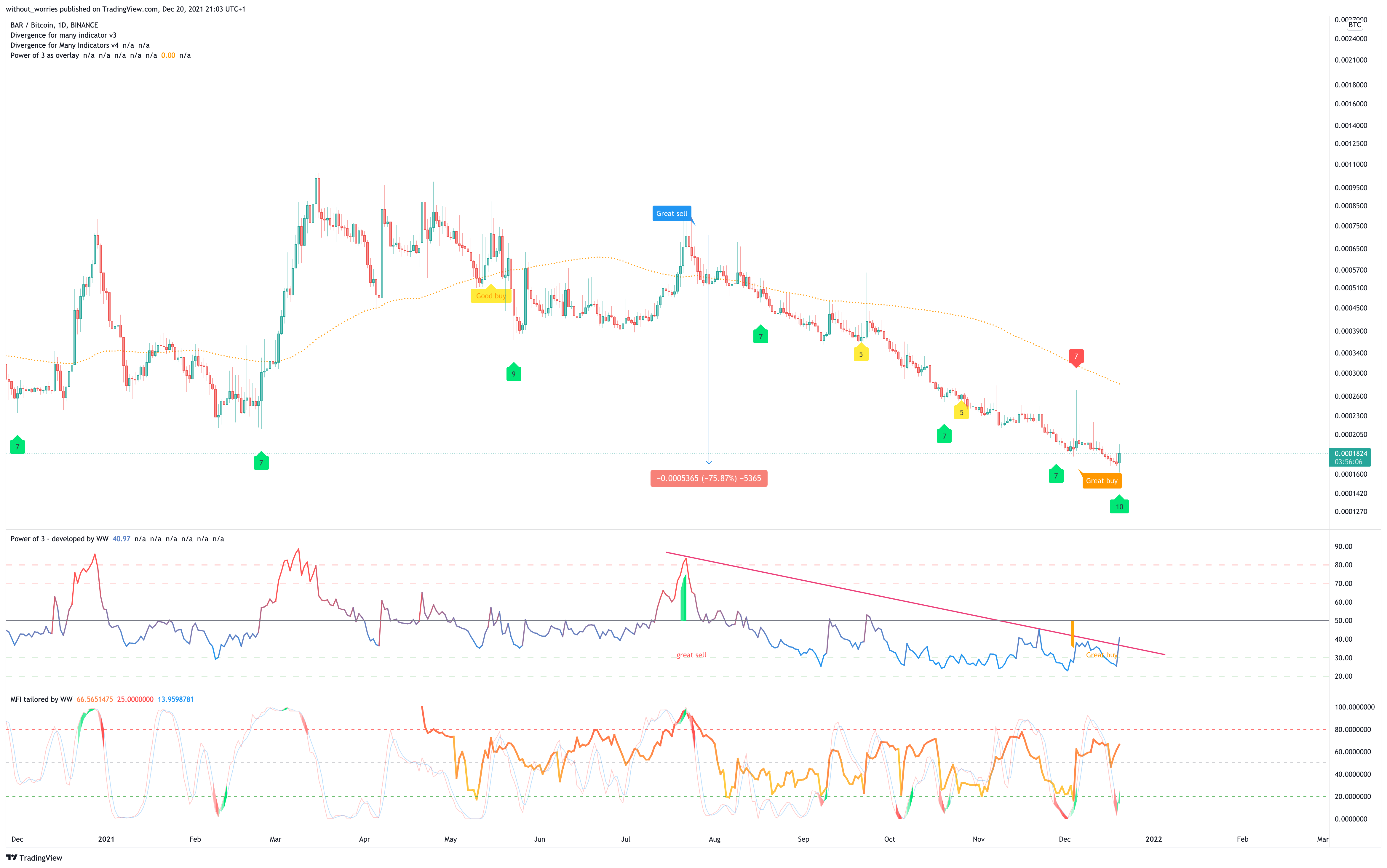 BINANCE:BARBTC Chart Image by without_worries