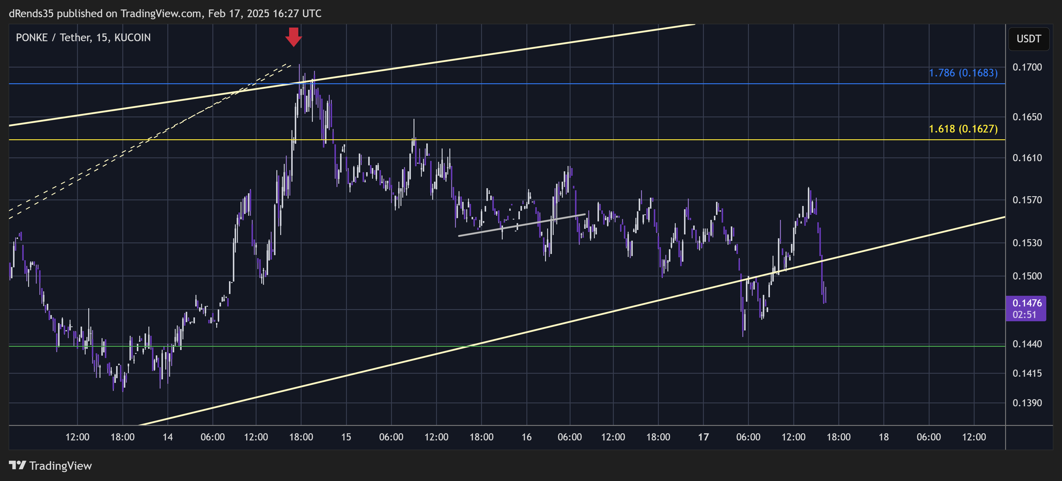 KUCOIN:PONKEUSDT Chart Image by dRends35