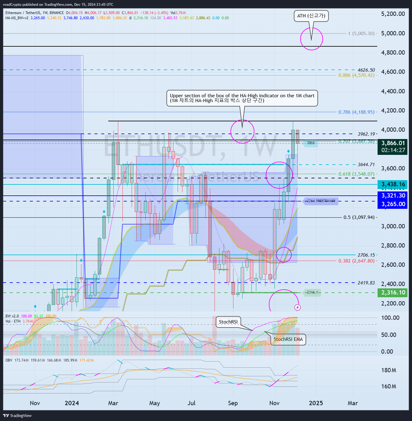 BINANCE:ETHUSDT Chart Image by readCrypto