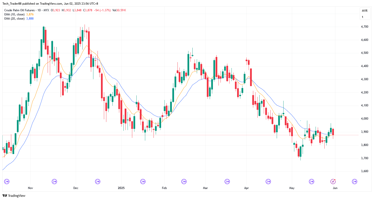 MYX:FCPO1! Chart Image by Tech_Trader88