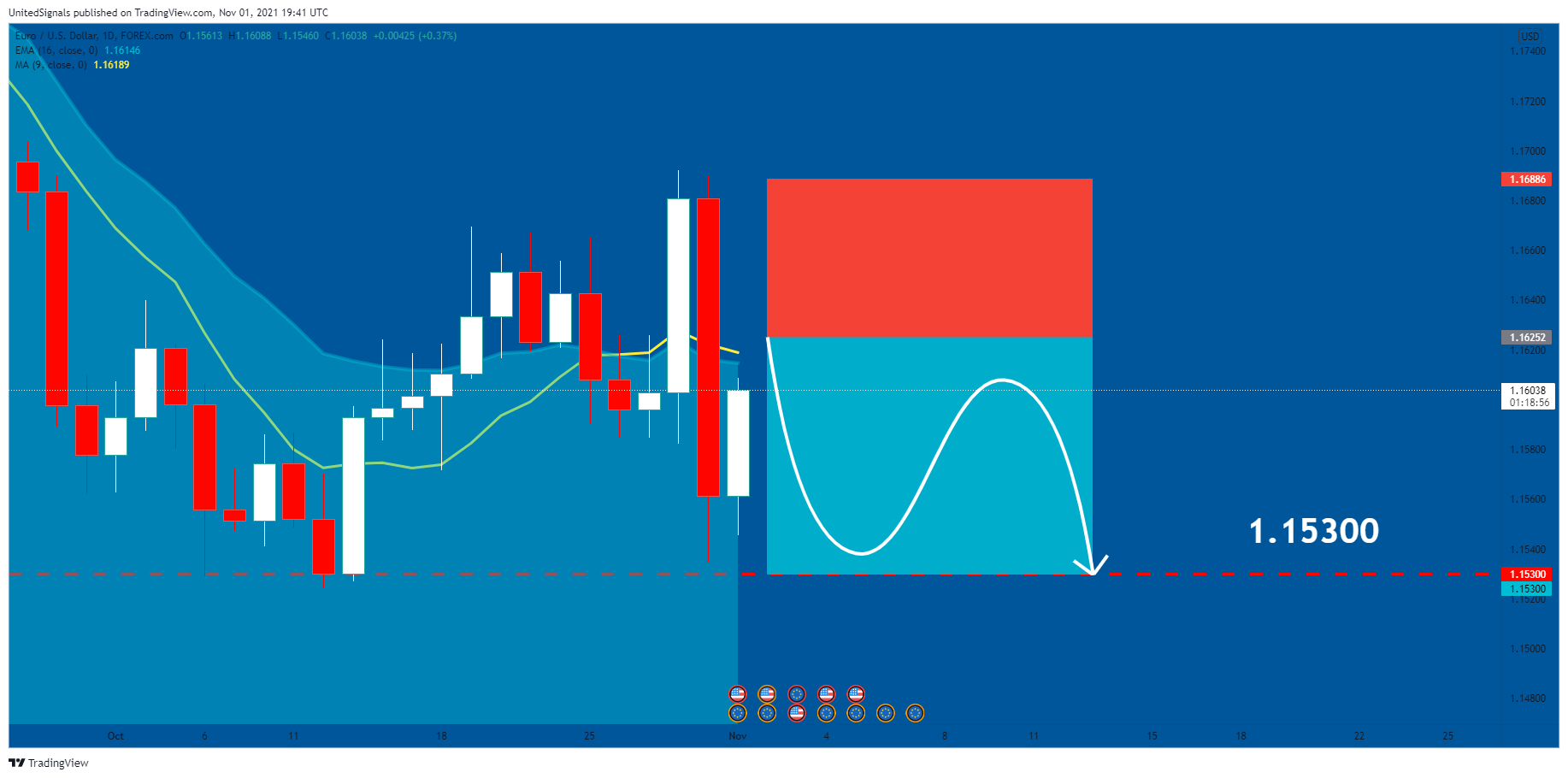 FOREXCOM:EURUSD Chart Image by UnitedSignals