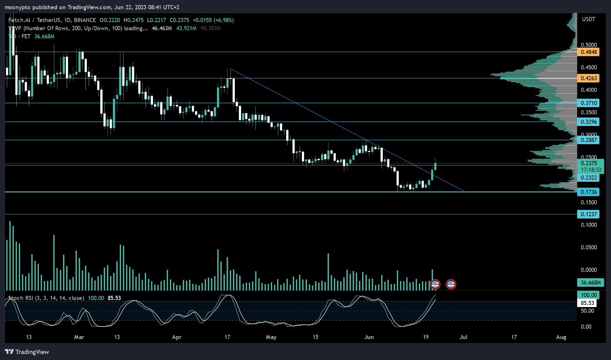 BINANCE:FETUSDT Chart Image by moonypto