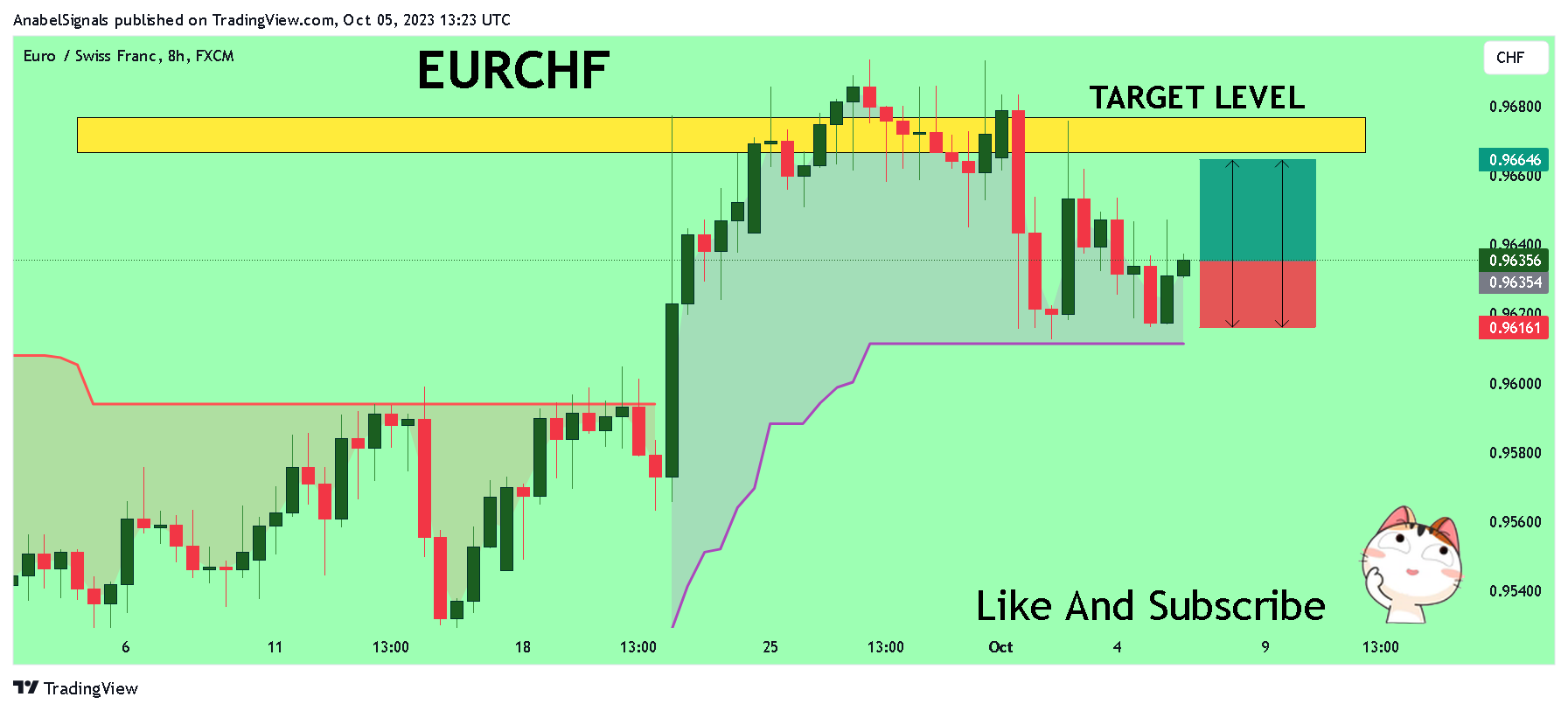 FX:EURCHF Chart Image by AnabelSignals