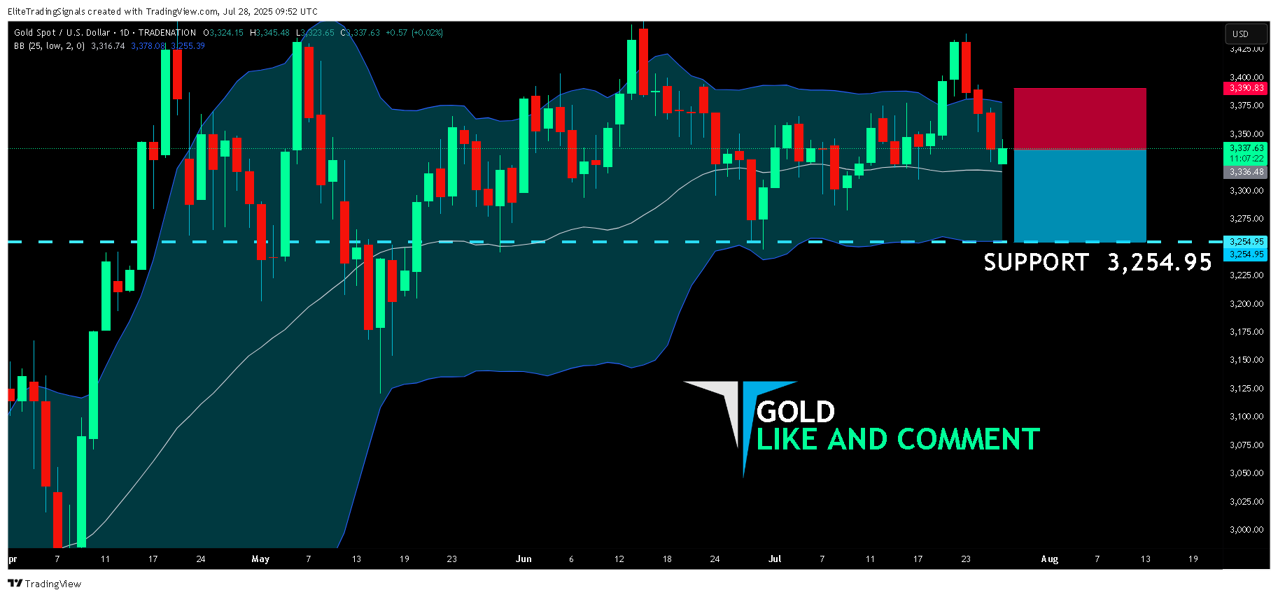 TRADENATION:XAUUSD Chart Image by EliteTradingSignals