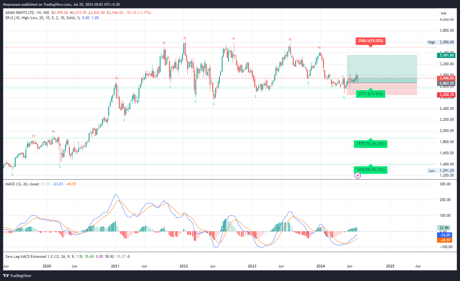 NSE:ASIANPAINT Chart Image by thepranam
