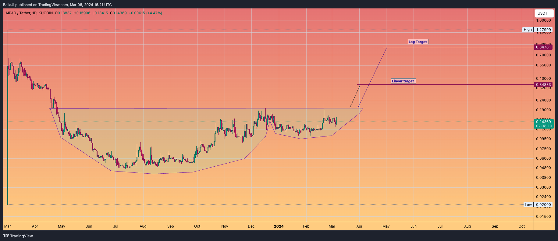 KUCOIN:AIPADUSDT Chart Image by BallaJi