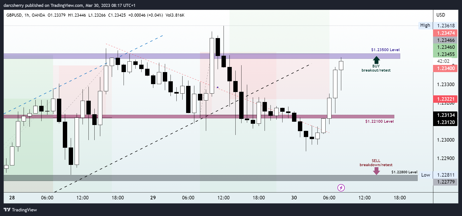 OANDA:GBPUSD Chart Image by darcsherry