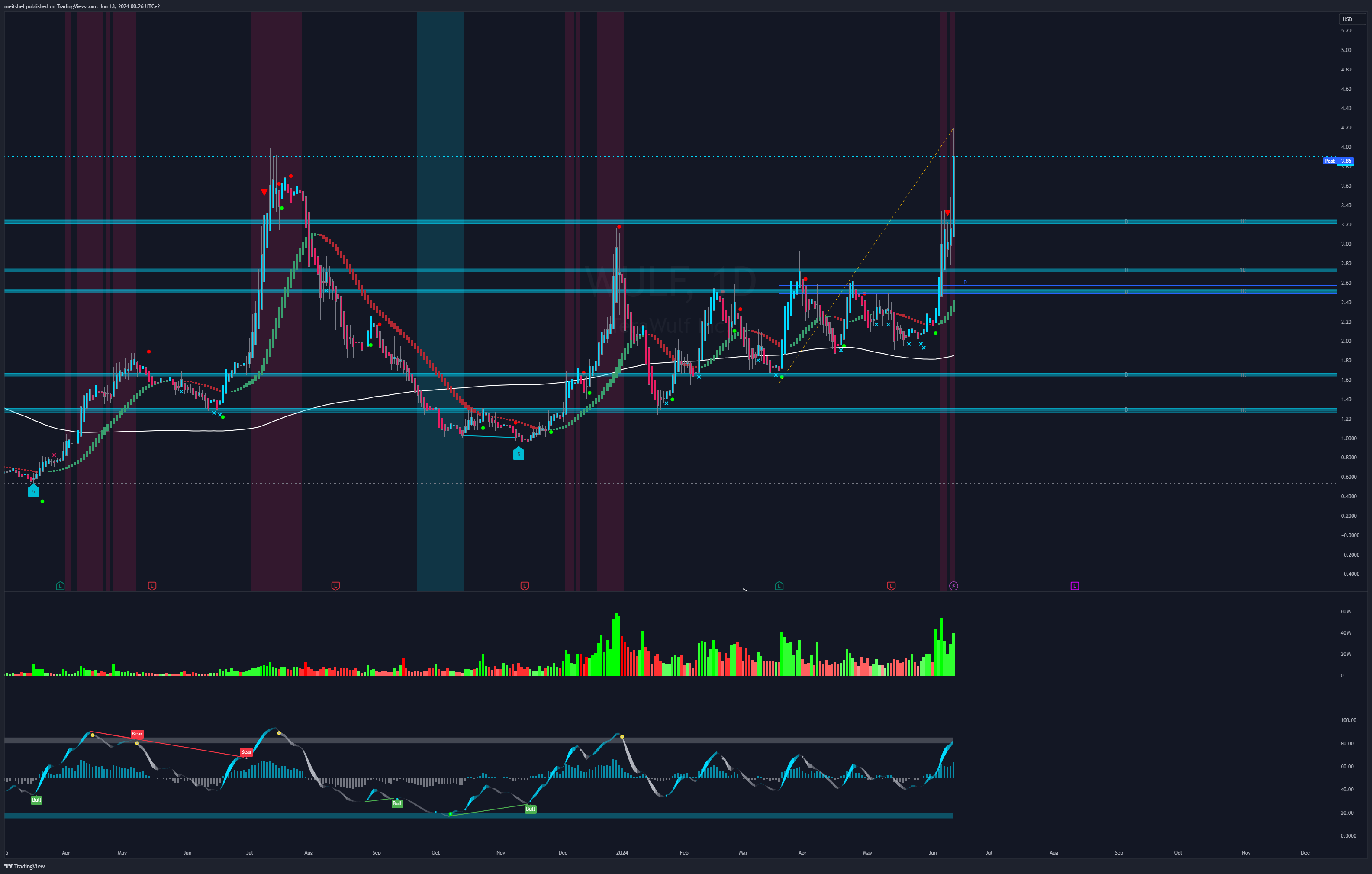 NASDAQ:WULF Chart Image by meitshels_smell_trades