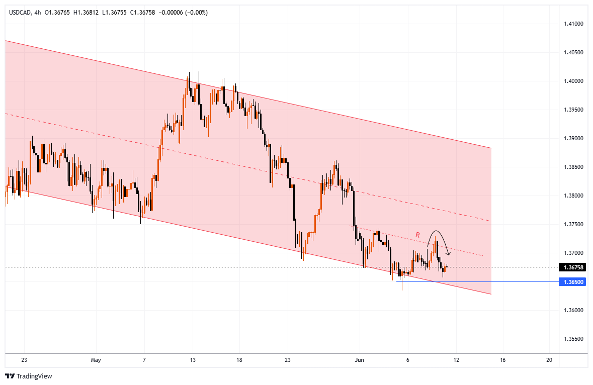 USDCAD Chart Image