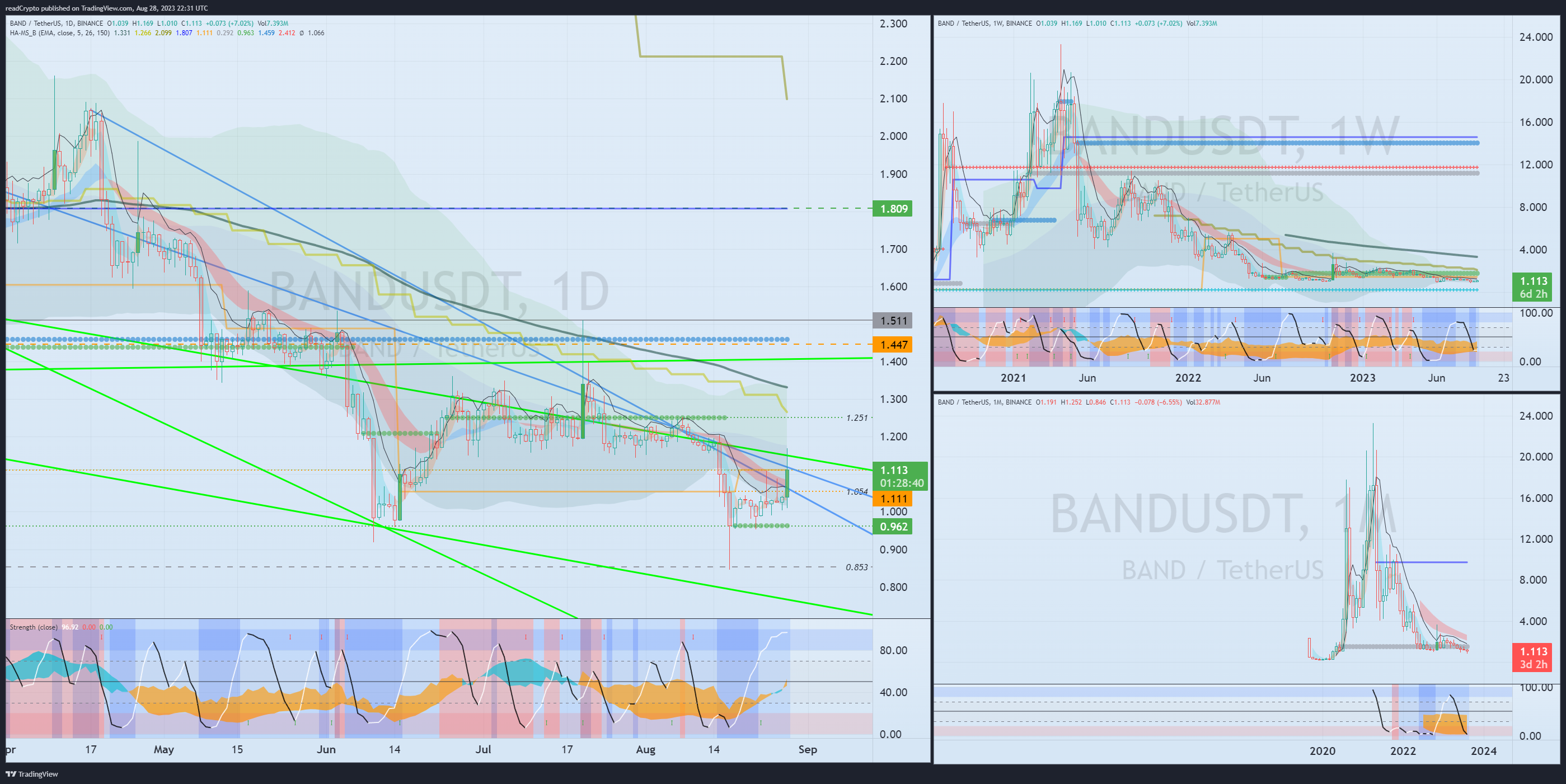BINANCE:BANDUSDT Chart Image by readCrypto