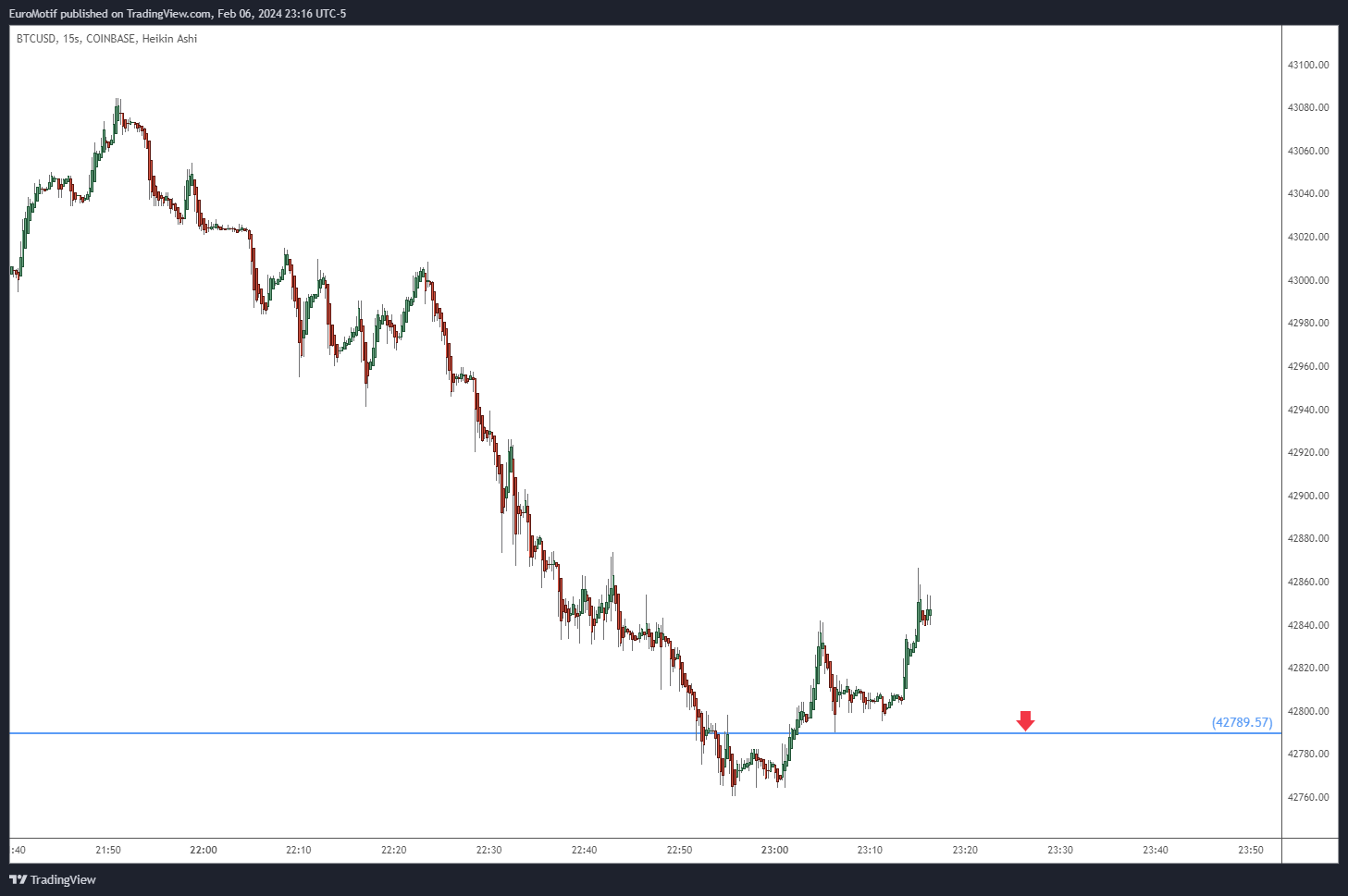 COINBASE:BTCUSD Chart Image by EuroMotif