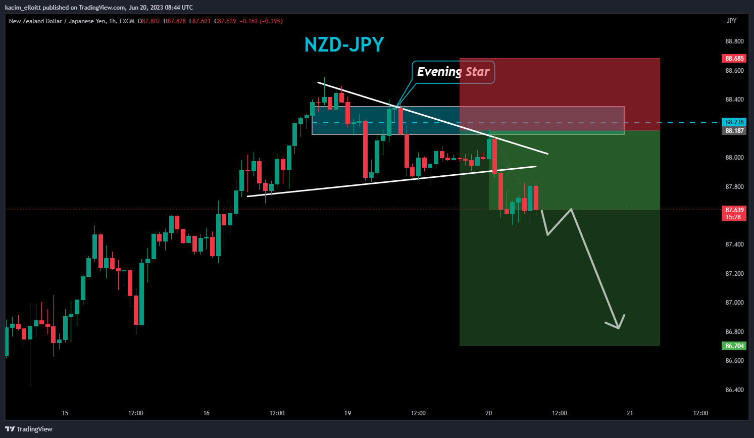 FX:NZDJPY Chart Image by kacim_elloitt