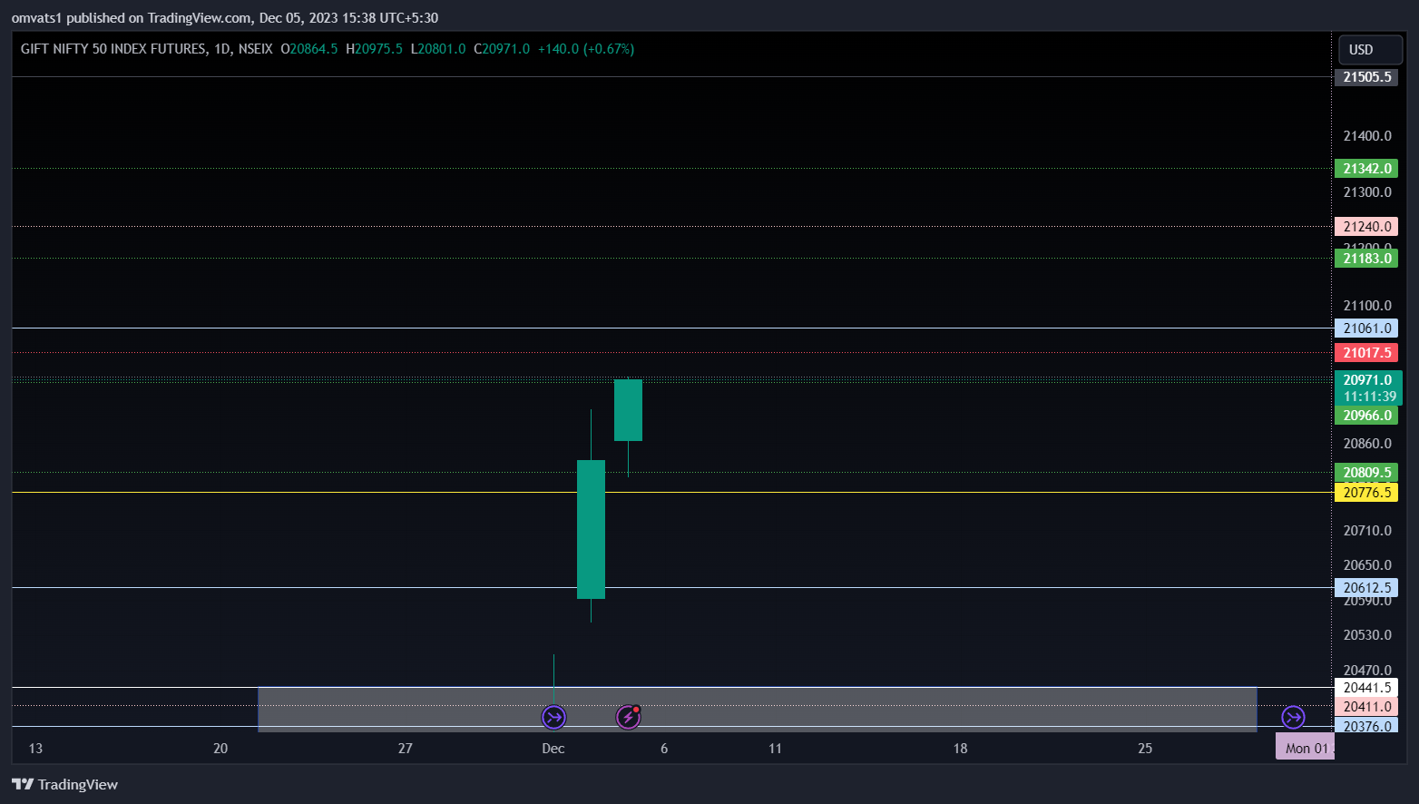 NSEIX:NIFTY1! Chart Image by omvats1