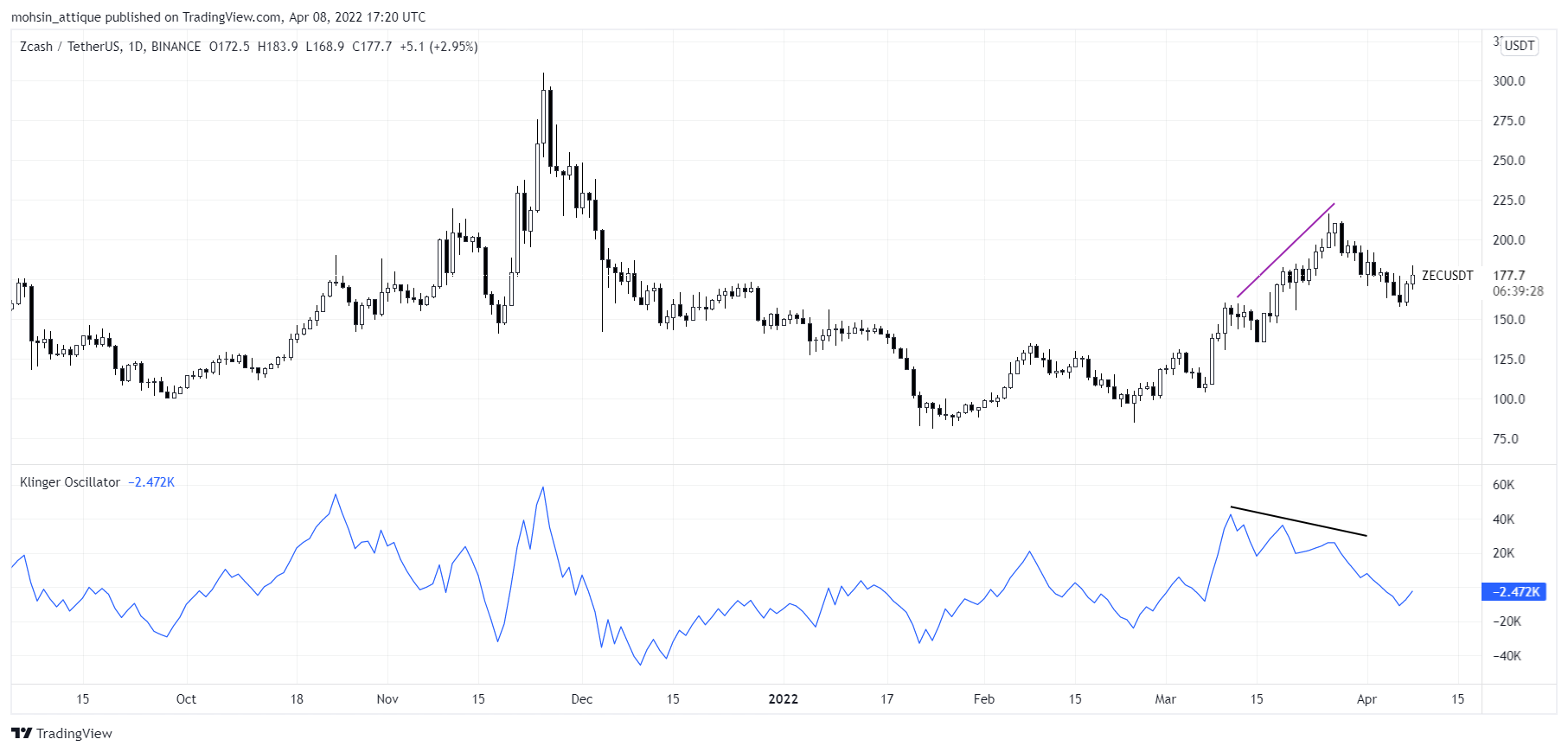 BINANCE:ZECUSDT Chart Image by mohsin_attique