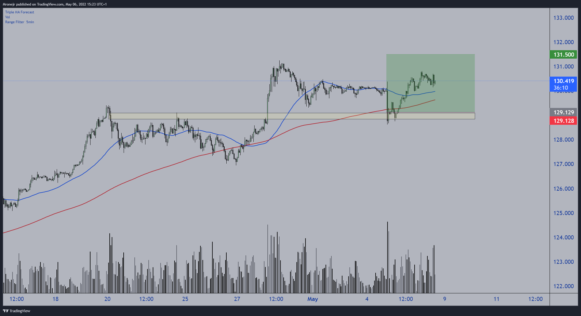 FX:USDJPY Chart Image by dogofwallstreets