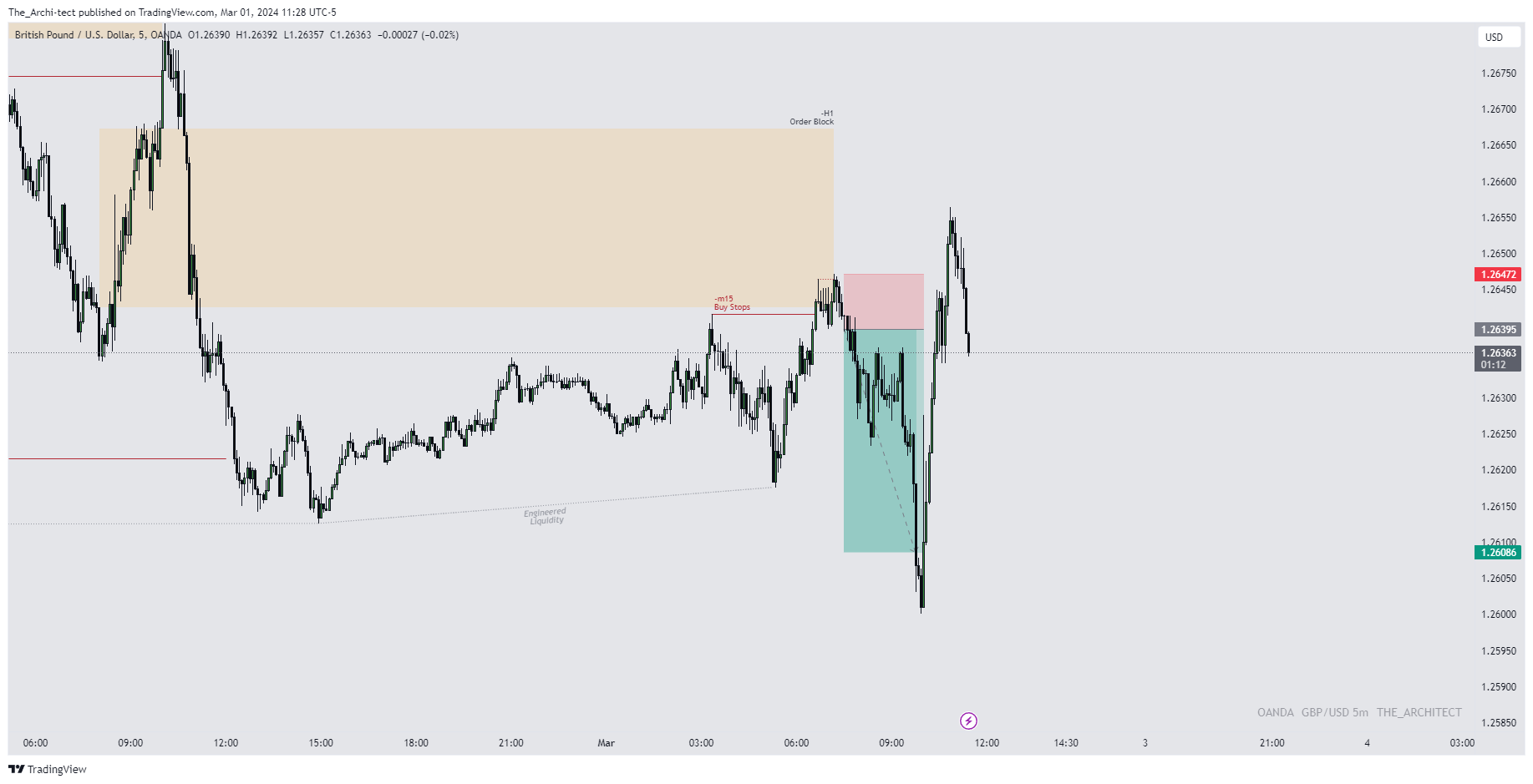 OANDA:GBPUSD Chart Image by The_Archi-tect