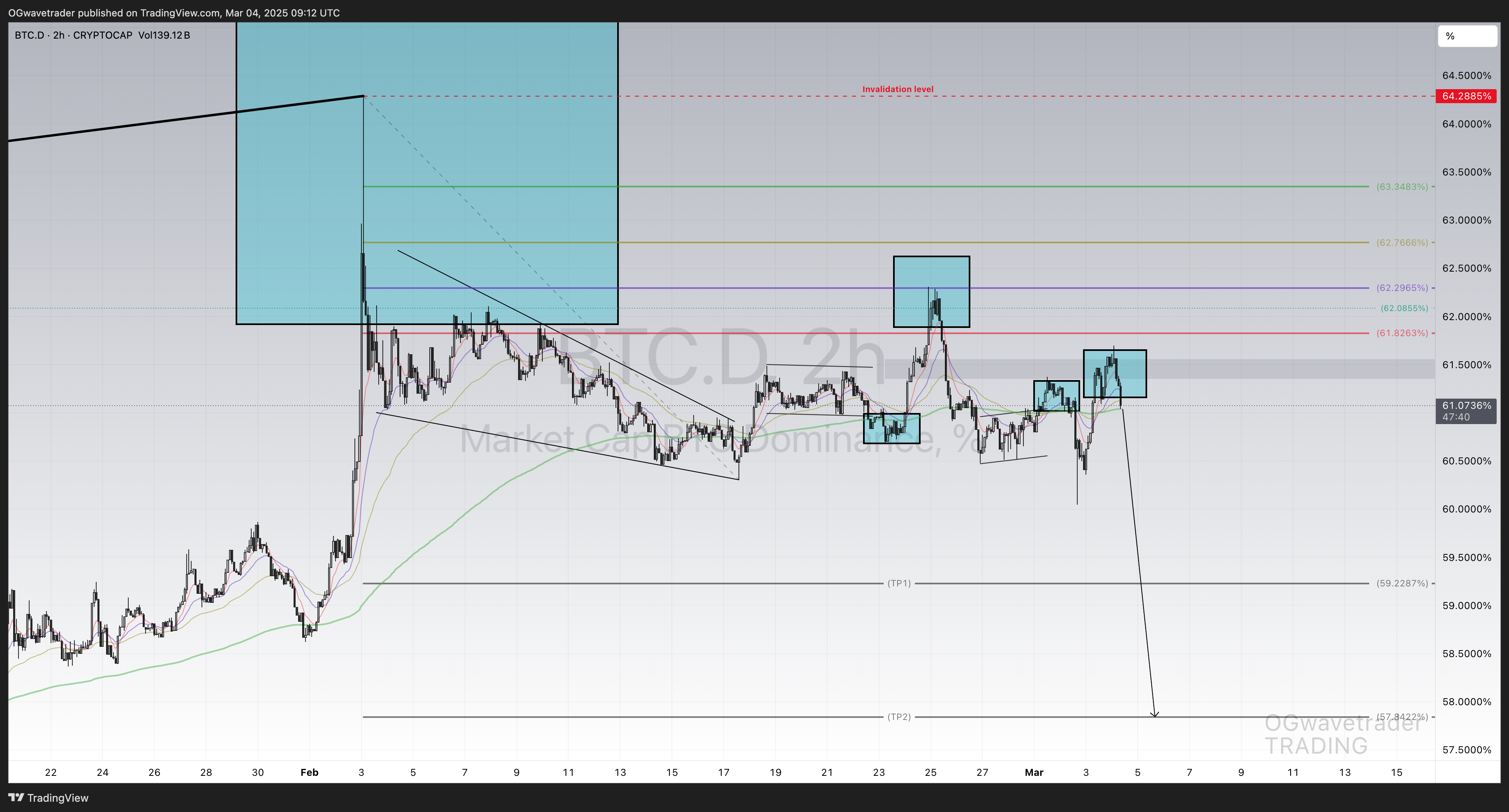 CRYPTOCAP:BTC.D Chart Image by OGwavetrader