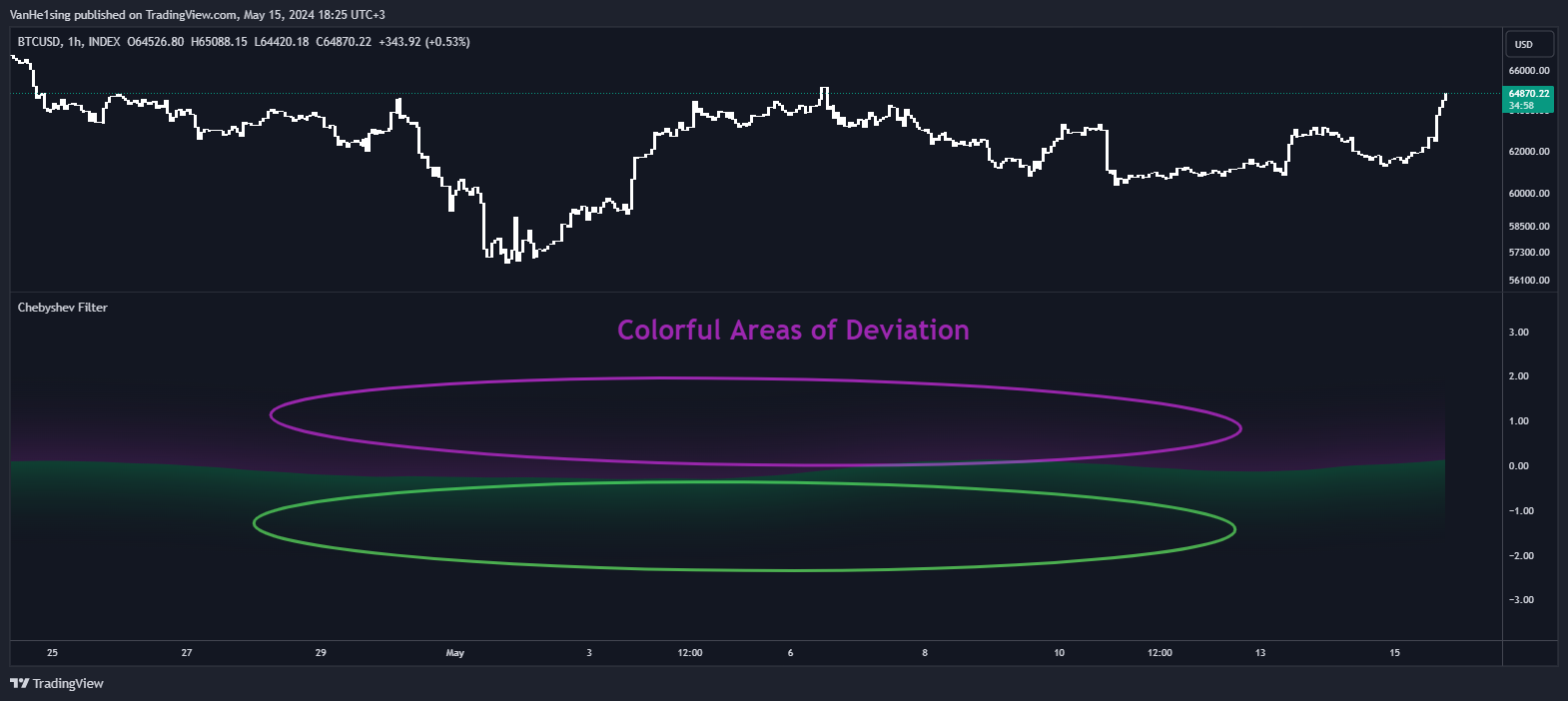 INDEX:BTCUSD Chart Image by VanHe1sing