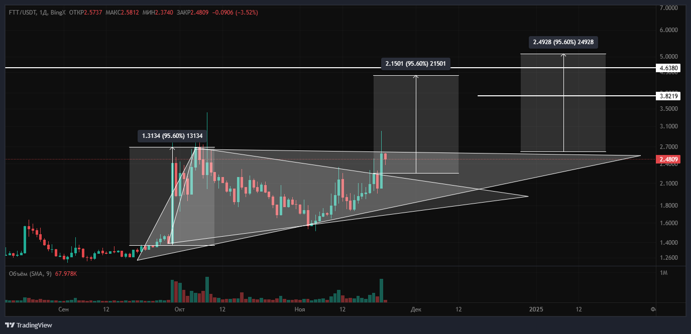 BINGX:FTT/USDT:USDT:8 Chart Image