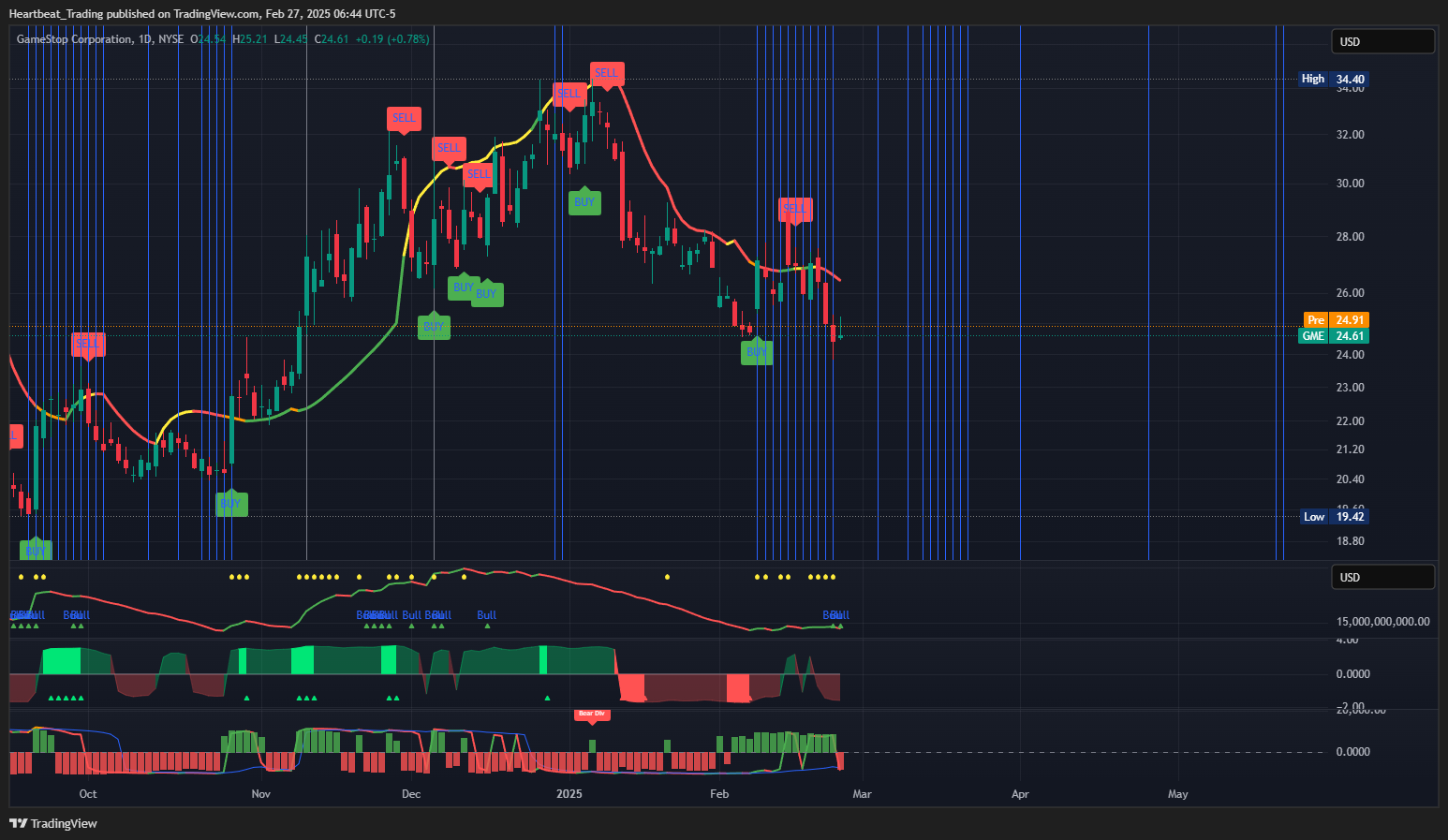 BATS:GME Chart Image by Heartbeat_Trading