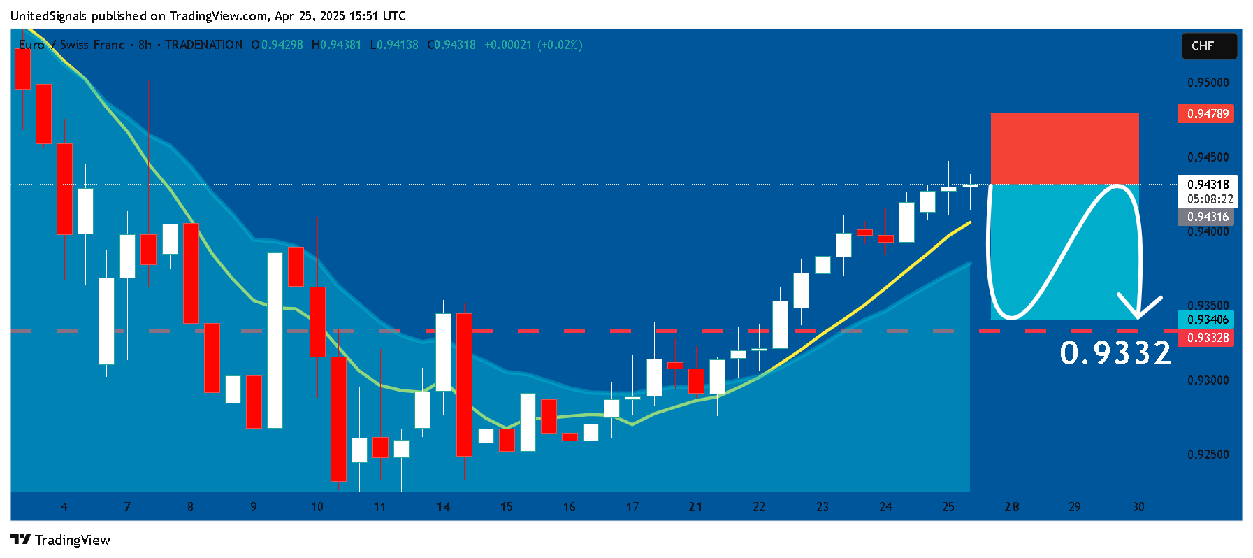 TRADENATION:EURCHF Chart Image by UnitedSignals