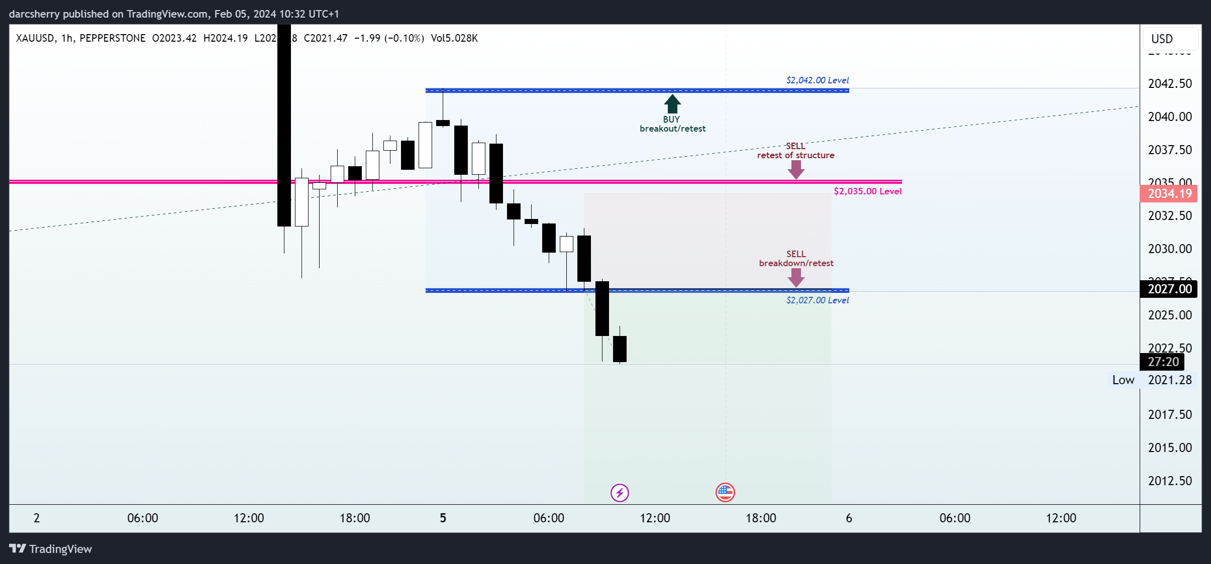 PEPPERSTONE:XAUUSD Chart Image by darcsherry