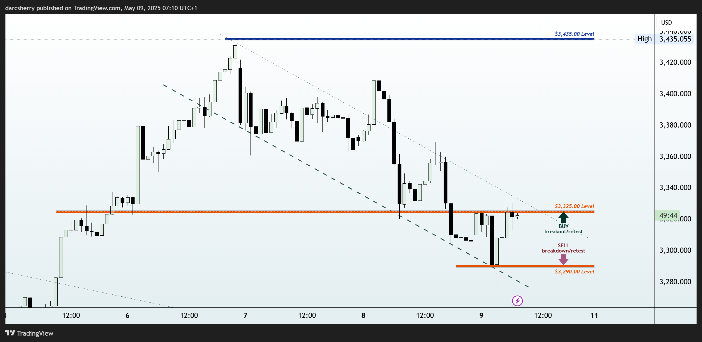 OANDA:XAUUSD Chart Image by darcsherry