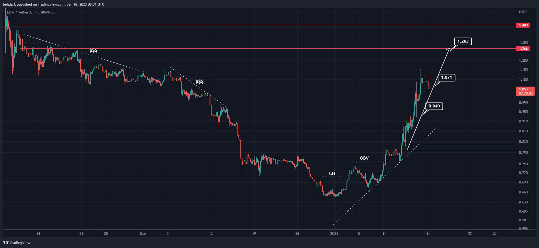 BINANCE:FLOWUSDT Chart Image by behdark