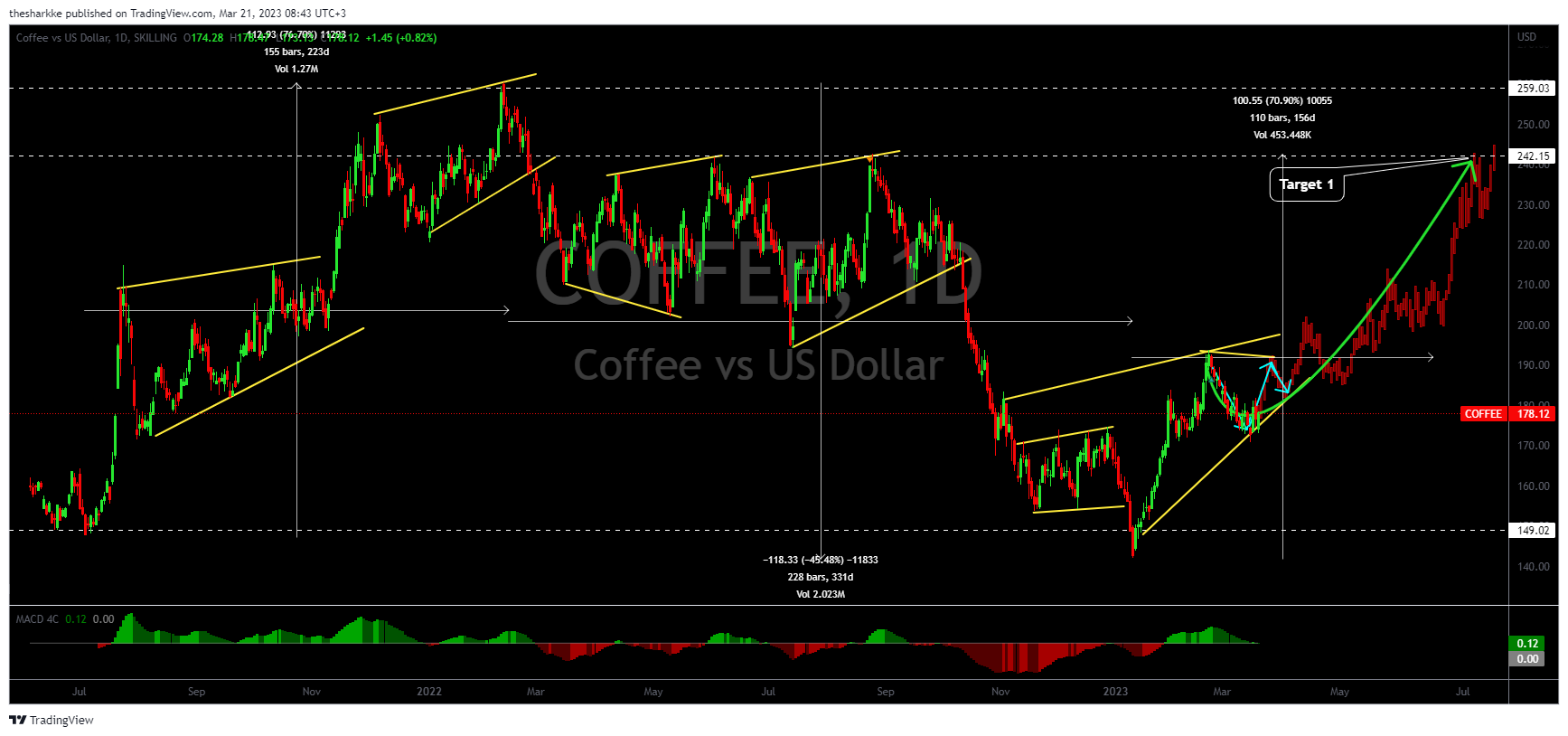 SKILLING:COFFEE Chart Image by thesharkke