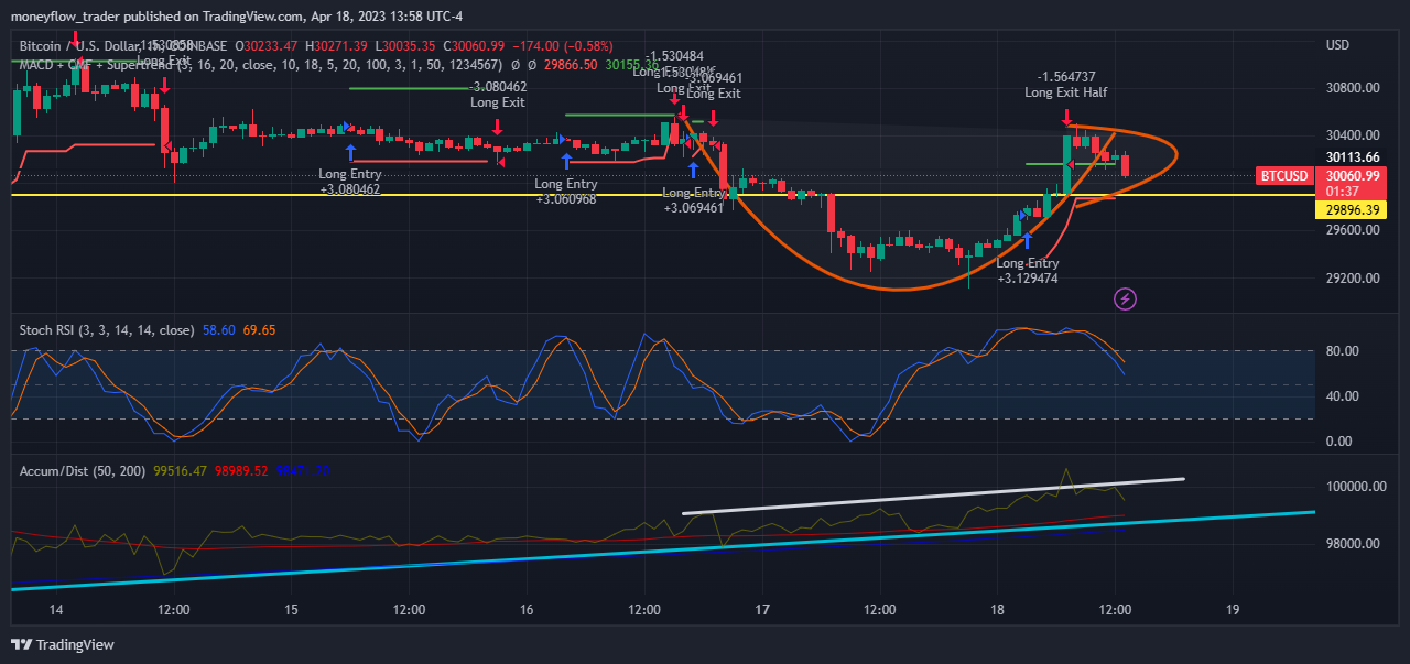 COINBASE:BTCUSD Chart Image by moneyflow_trader